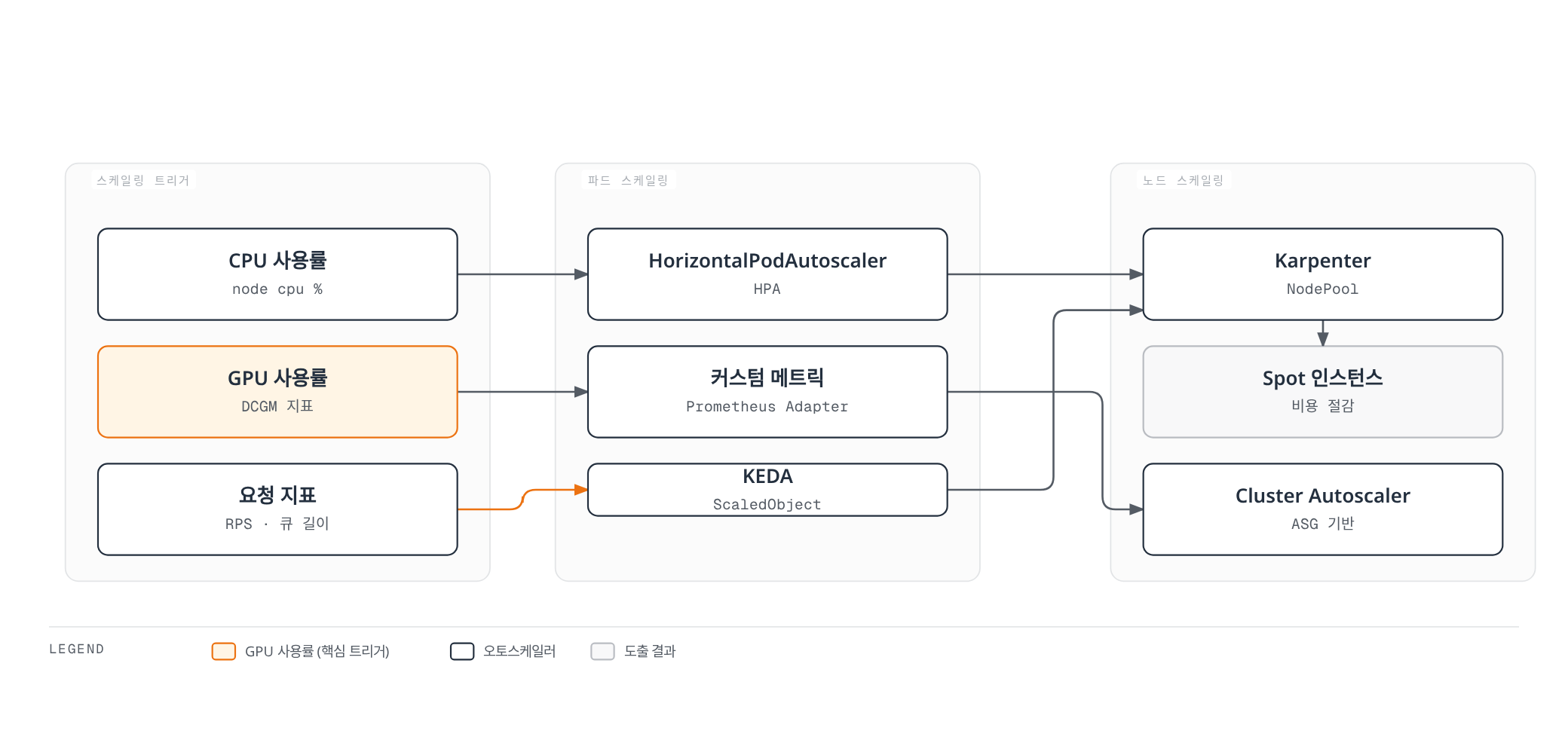 CPU·GPU 사용률과 요청량 같은 트리거가 HPA·KEDA·커스텀 메트릭을 통해 Karpenter와 Cluster Autoscaler의 노드 스케일링으로 이어지고 Spot 인스턴스로 비용을 절감하는 vLLM 오토스케일링 구조를 보여주는 다이어그램