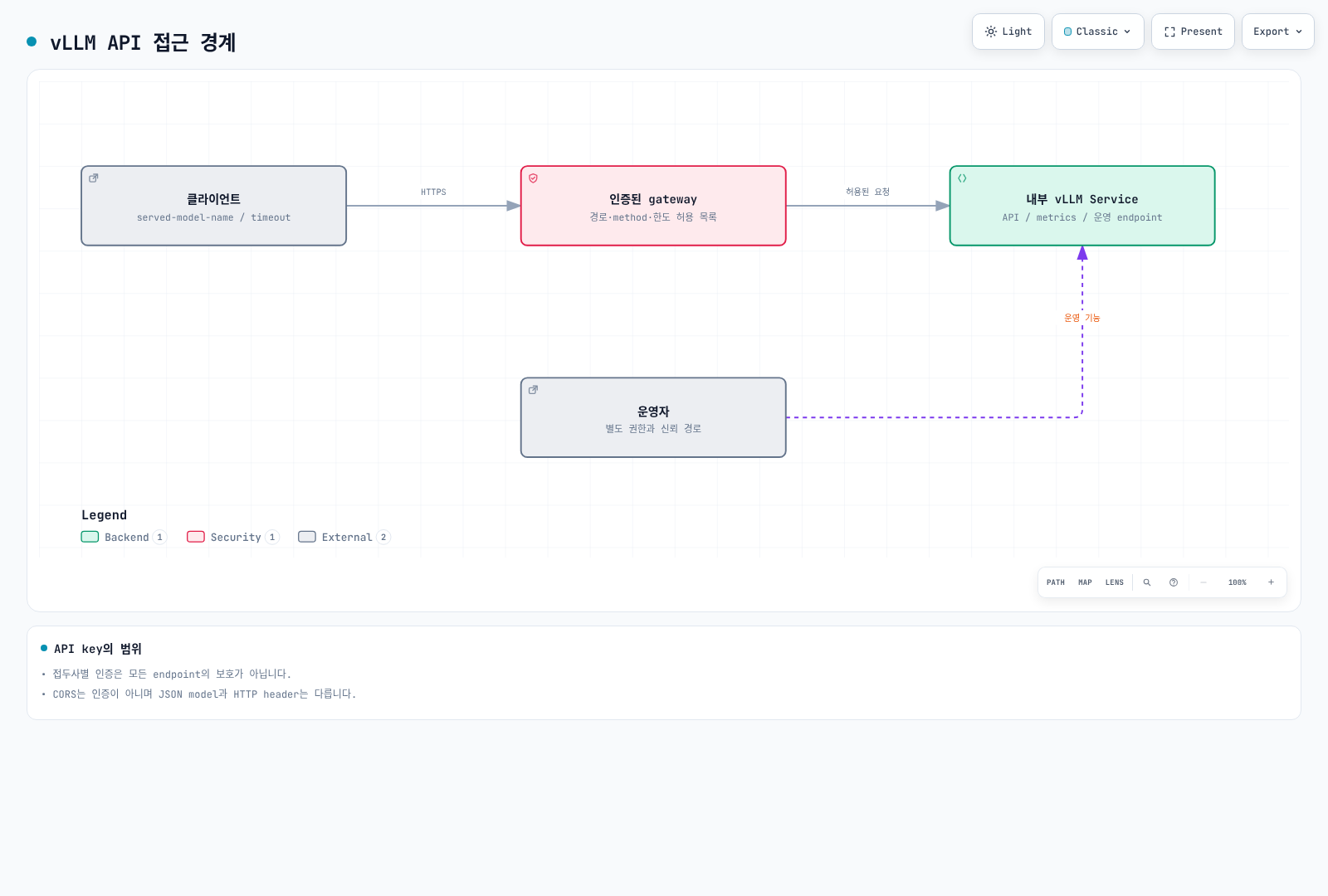 인증된 gateway의 허용 경로와 별도 운영자 접근으로 내부 vLLM endpoint를 보호하는 구조.
