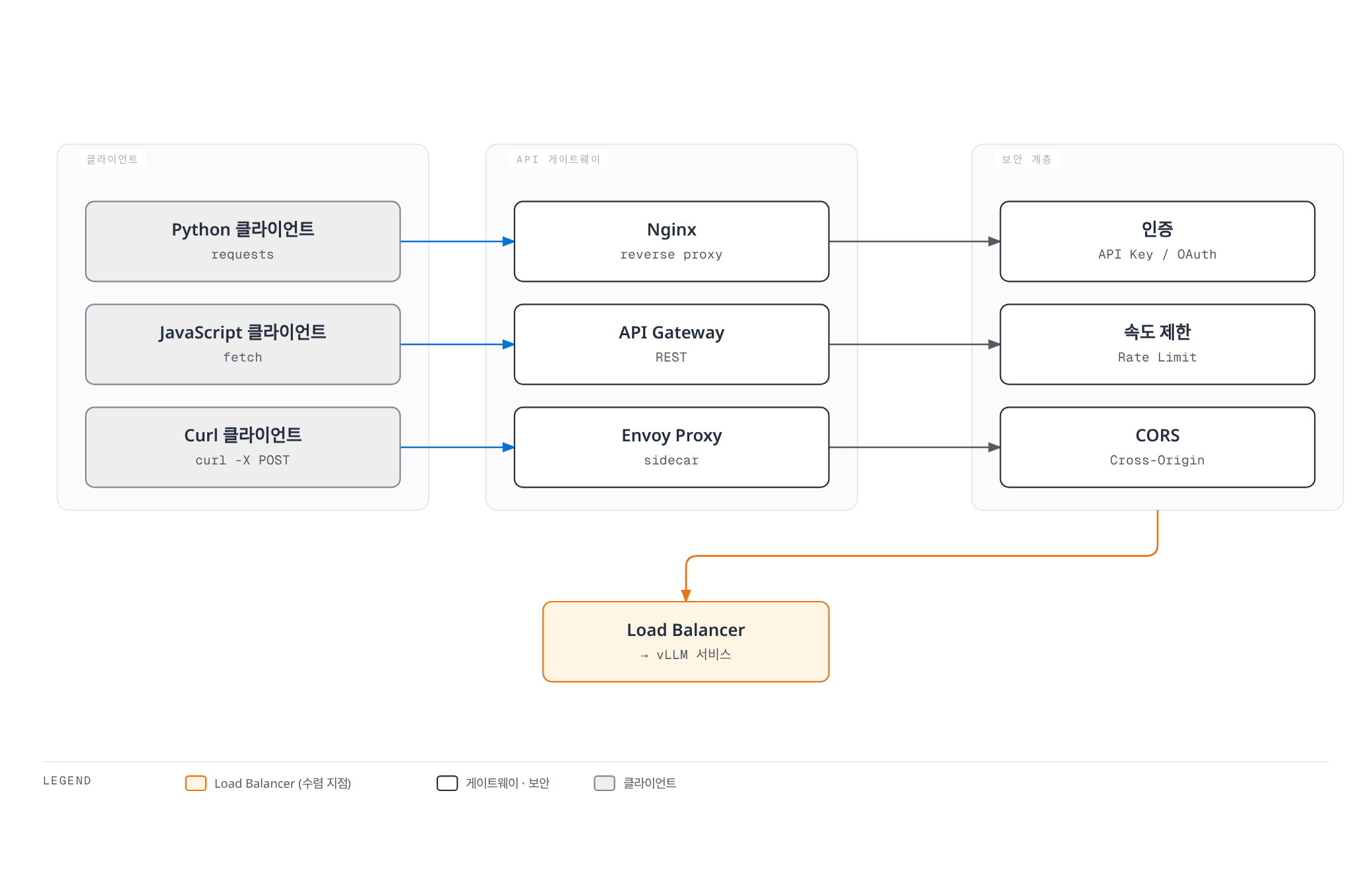 Python·JavaScript·Curl 클라이언트가 Nginx·API Gateway·Envoy 게이트웨이를 거쳐 인증·속도 제한·CORS 보안 계층을 통과한 뒤 로드 밸런서를 거쳐 vLLM 서비스에 도달하는 요청 경로를 보여주는 다이어그램