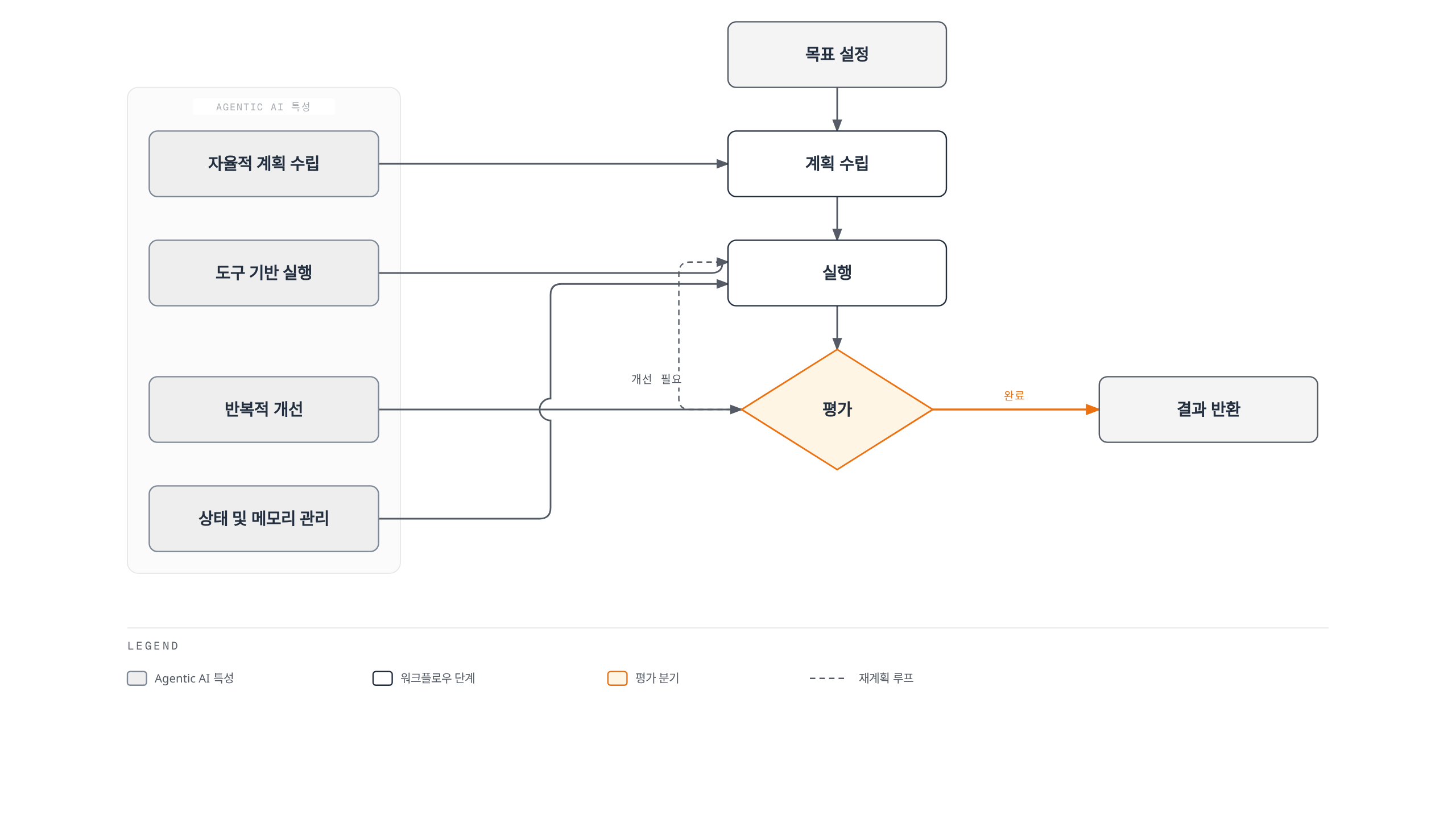 자율적 계획 수립, 도구 기반 실행, 반복적 개선, 상태 및 메모리 관리라는 네 가지 Agentic AI 특성이 목표 설정부터 계획, 실행, 평가를 거쳐 완료 또는 재계획으로 이어지는 워크플로우 루프를 뒷받침하는 구조를 보여준다.