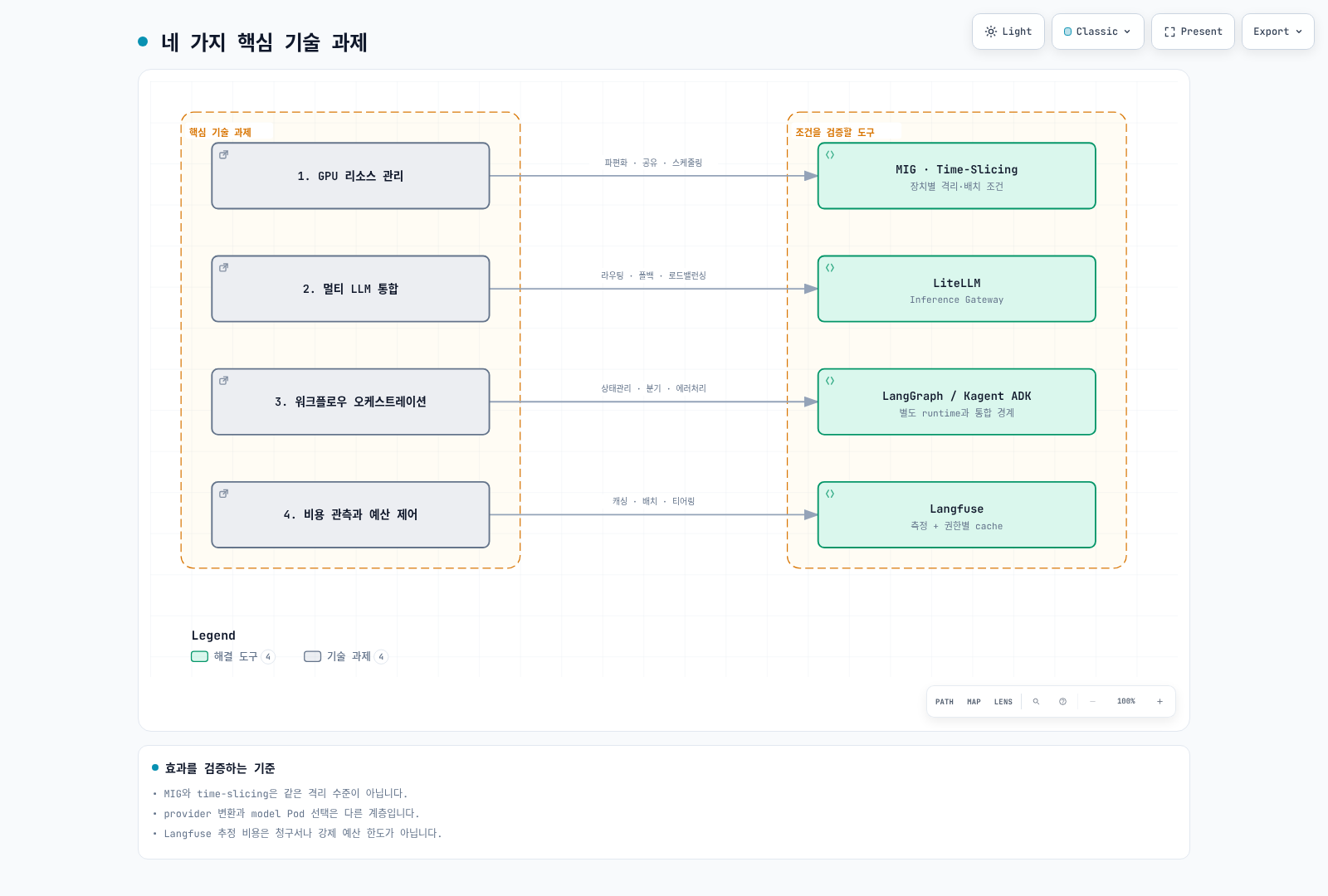 GPU 배치, provider 통합, 별도 LangGraph와 Kagent ADK runtime, 비용 측정과 예산 제어의 도구 및 검증 조건.