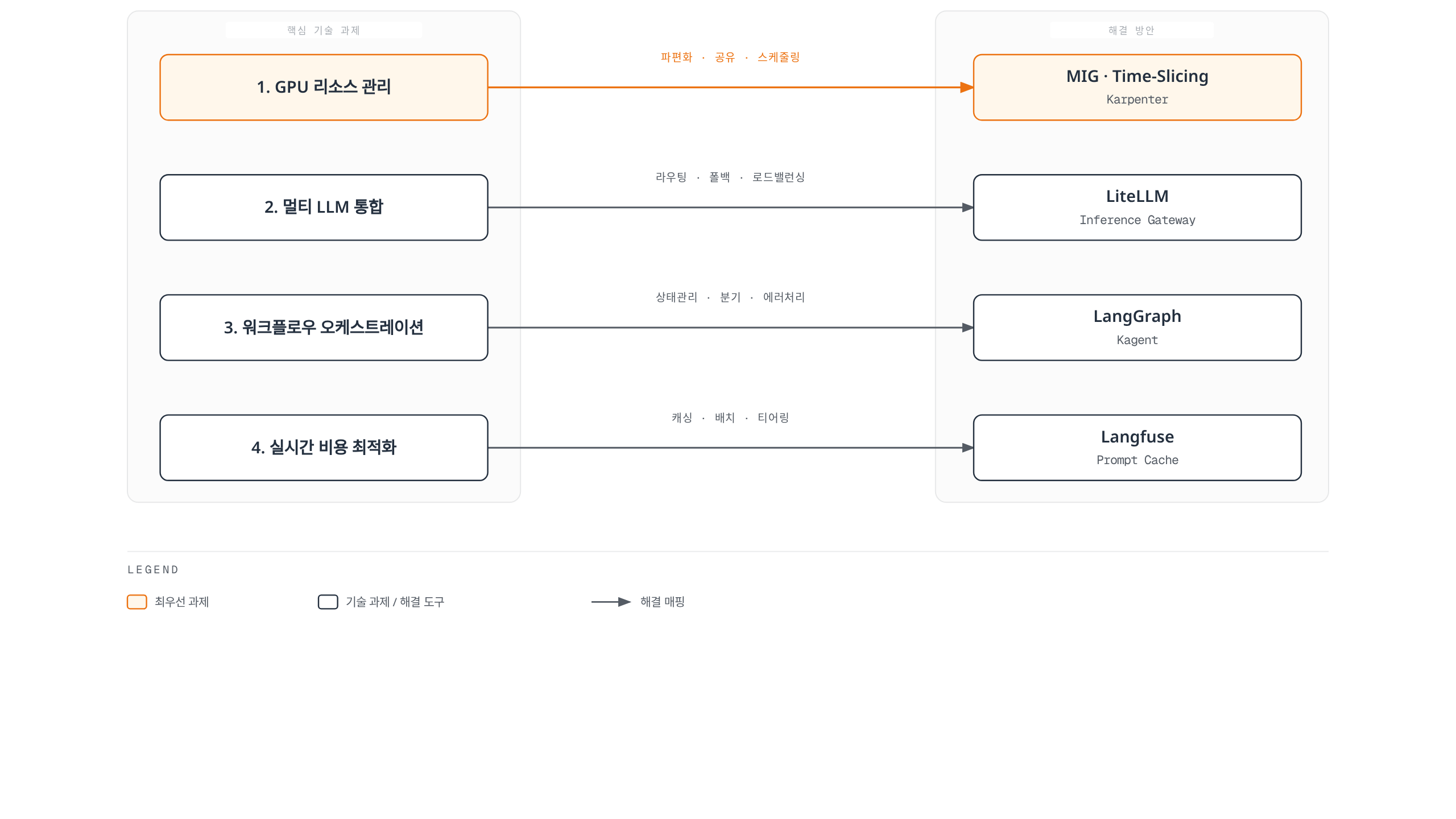 GPU 리소스 관리, 멀티 LLM 통합, 워크플로우 오케스트레이션, 실시간 비용 최적화라는 네 가지 핵심 기술 과제가 각각 Karpenter, LiteLLM, LangGraph(Kagent), Langfuse 같은 구체적인 해결 도구로 이어지는 매핑을 보여준다.