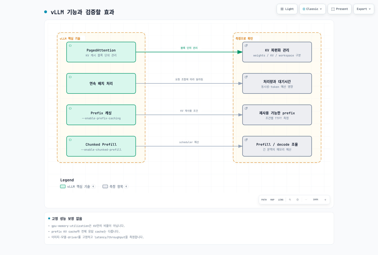 PagedAttention, continuous batching, prefix cache와 chunked prefill의 기능 및 workload별로 측정할 메모리, 처리량과 지연.