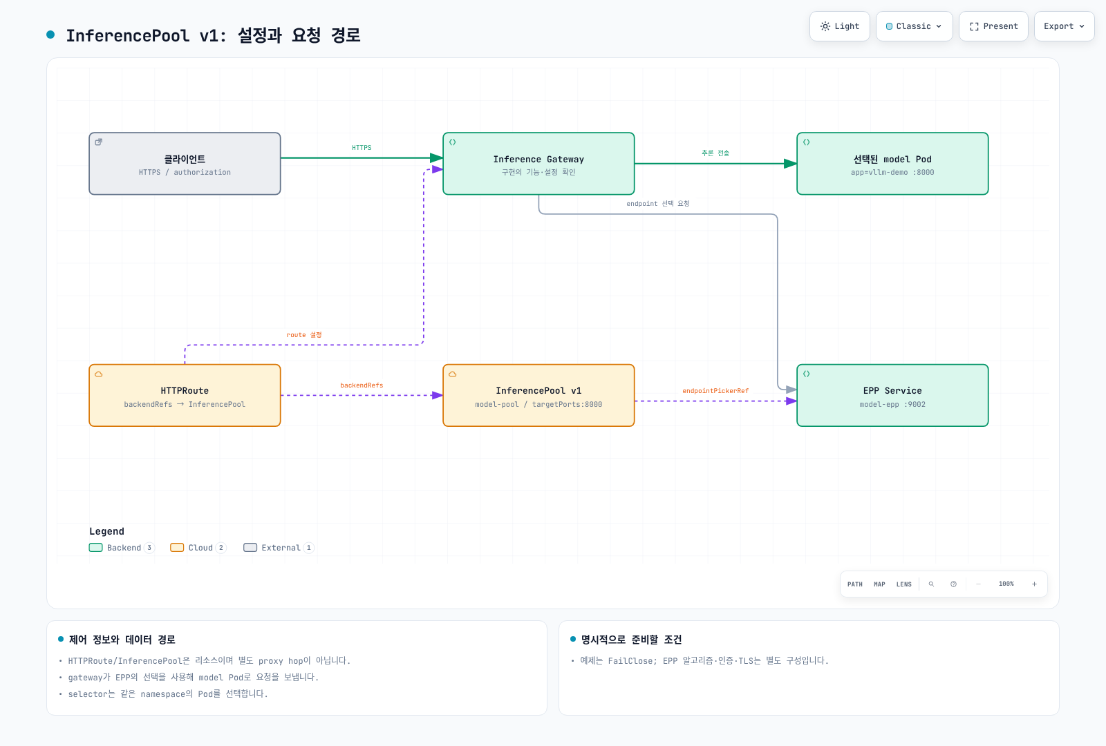 HTTPRoute가 InferencePool을 참조하고 gateway가 EPP 선택을 이용해 model Pod로 요청을 전송하는 경로. 설정 리소스와 실제 proxy 경로는 구분된다.