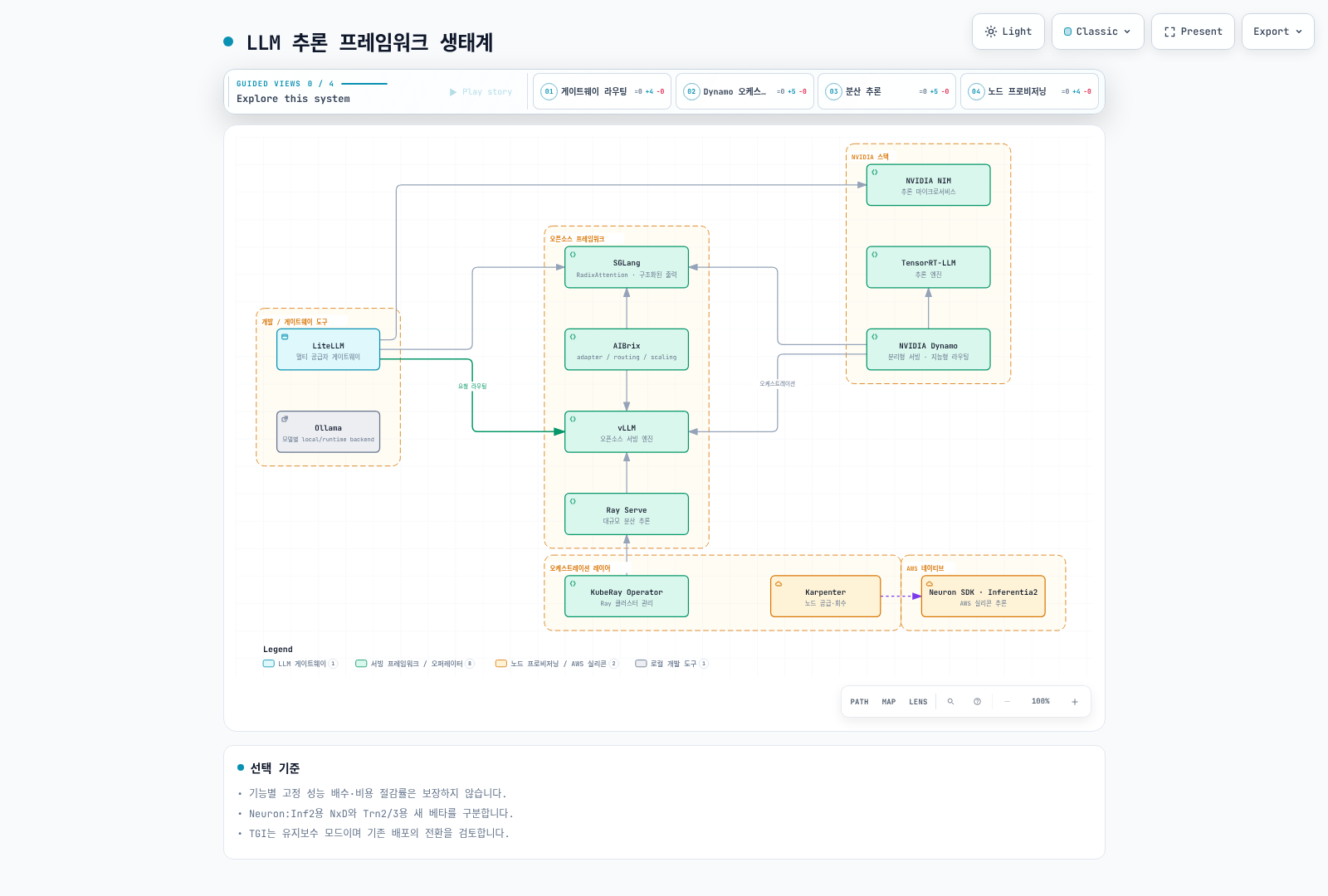엔진, 분산 서빙, Kubernetes 운영과 provider gateway의 역할을 구분한 생태계.