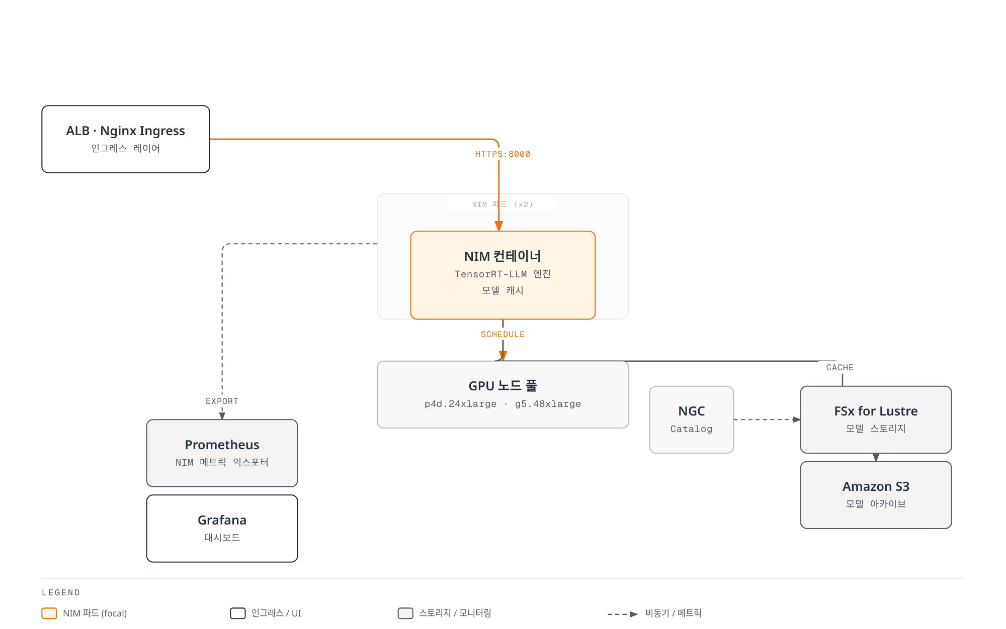 ALB와 Nginx 인그레스가 요청을 NIM 파드로 전달하고, 파드는 GPU 노드 풀에서 실행되며 FSx 기반 모델 스토리지와 Prometheus·Grafana 모니터링 스택과 연결되는 EKS 배포 구조를 보여주는 다이어그램.