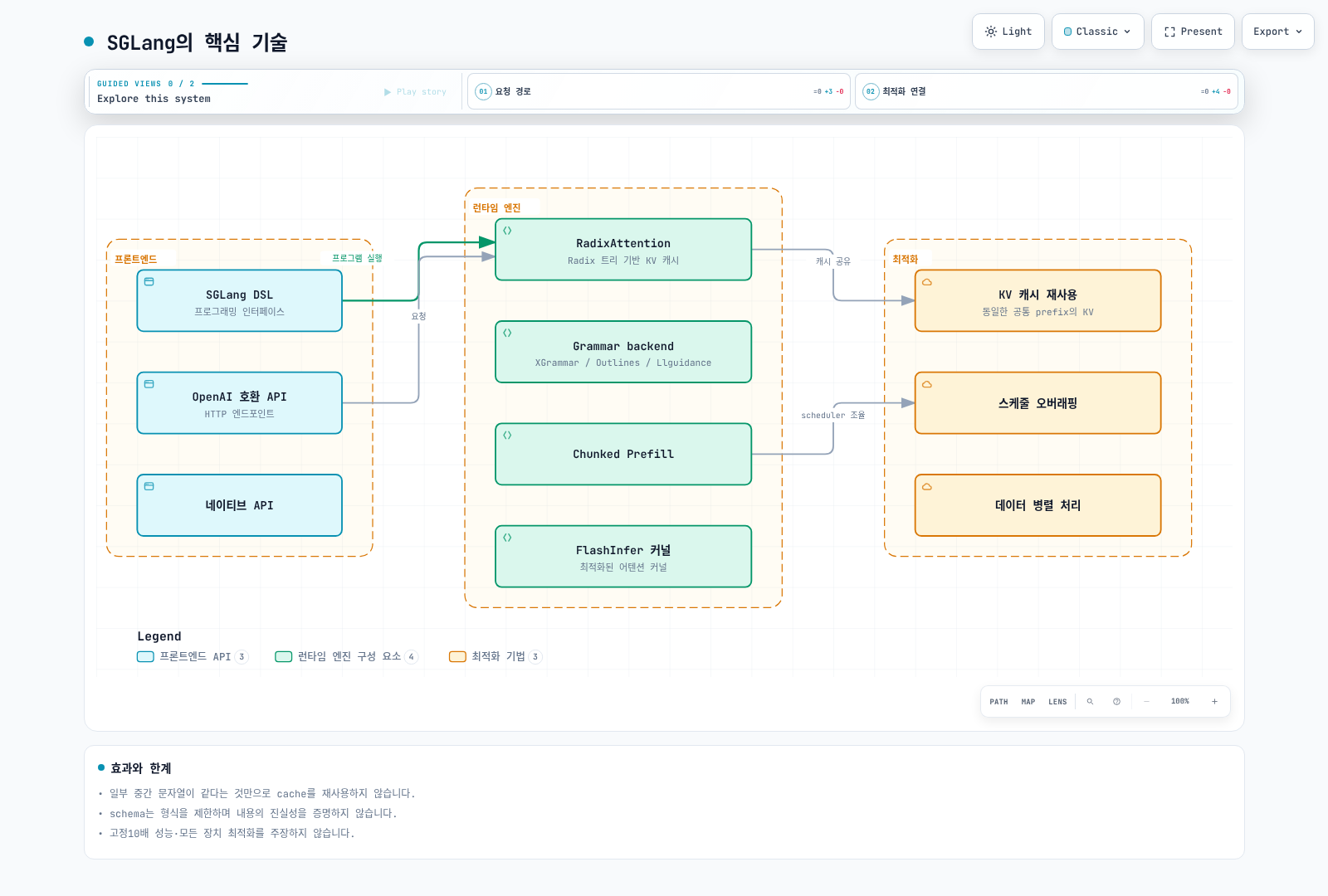SGLang API와 runtime, 공통 prefix KV cache 및 선택한 grammar backend의 역할.