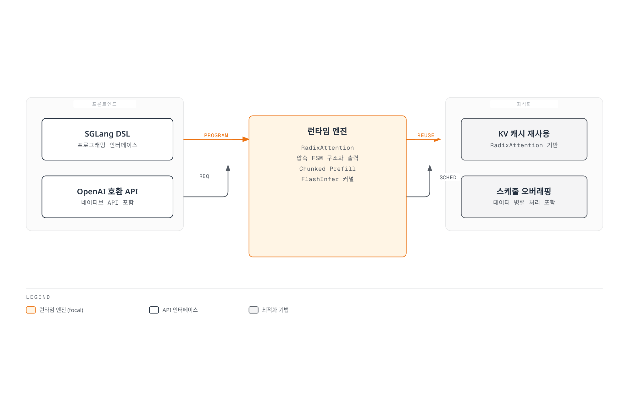 SGLang의 프론트엔드 API가 RadixAttention 기반 런타임 엔진으로 요청을 보내고, 이 엔진이 KV 캐시 재사용과 스케줄 오버래핑 같은 최적화 기법을 구동하는 3계층 구조를 보여주는 다이어그램.