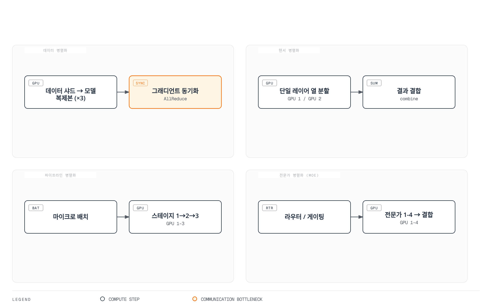 데이터 병렬화, 텐서 병렬화, 파이프라인 병렬화, 전문가 병렬화(MoE)라는 4가지 독립적인 분산 훈련 전략 각각의 내부 흐름을 2x2로 나란히 비교해서 보여준다.