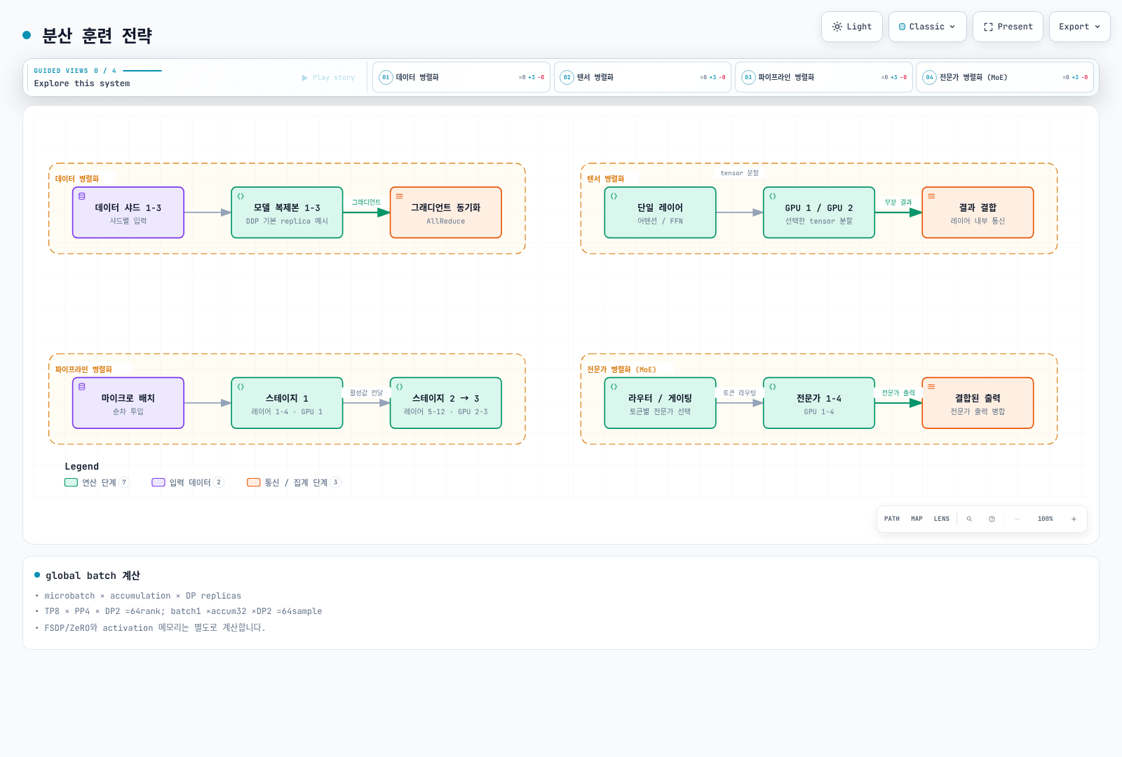 DP, TP, PP와 expert parallelism의 분할 단위 및 통신 패턴을 비교하는 구조.