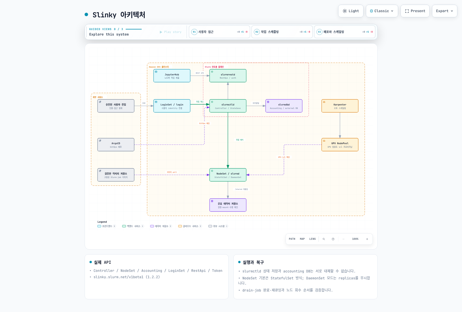 Slinky의 Controller, NodeSet, Accounting과 RestApi/LoginSet 역할 및 외부 저장소·노드 공급 관계.
