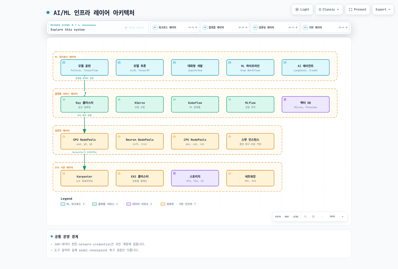 워크로드, 플랫폼, 컴퓨팅과 EKS 기반의 책임을 구분한 계층 구조.