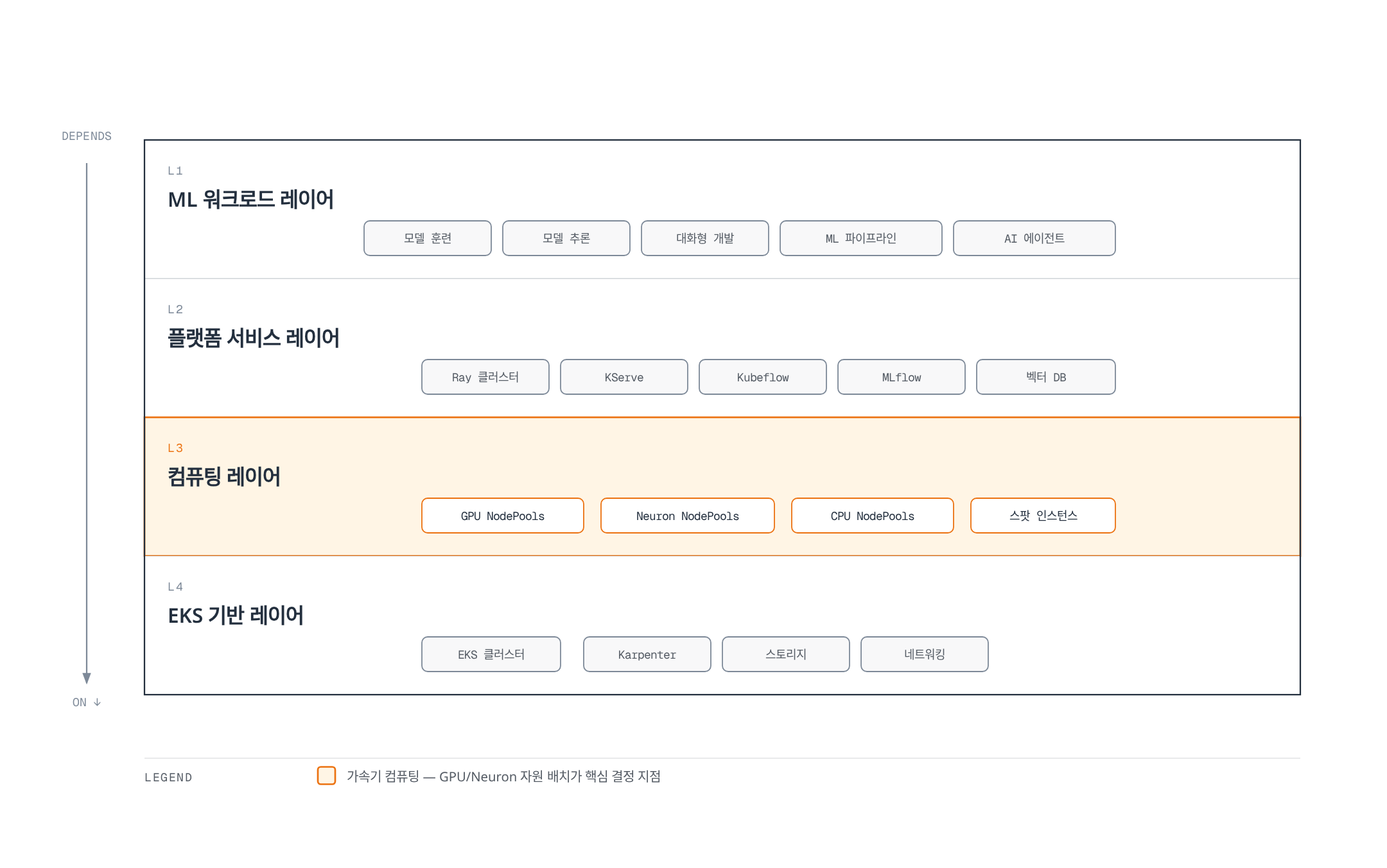 ML 워크로드, 플랫폼 서비스, 컴퓨팅, EKS 기반의 4개 레이어가 위에서 아래로 서로 의존하며 쌓여 있고, 컴퓨팅 레이어의 GPU/Neuron/CPU NodePool과 스팟 인스턴스가 강조되어 있는 AI/ML 인프라 레이어 구조도.