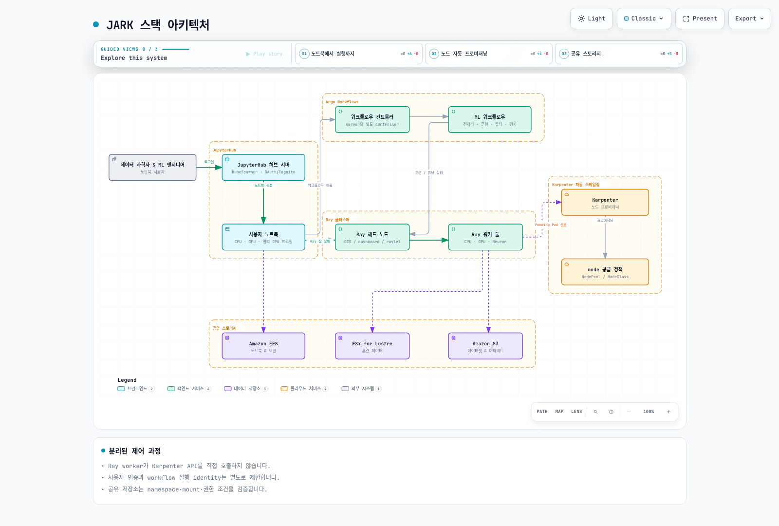 JupyterHub·Argo·Ray가 Kubernetes workload를 생성하고 scheduler와 Karpenter가 각각 Pod 배치와 node 공급을 수행하는 관계.