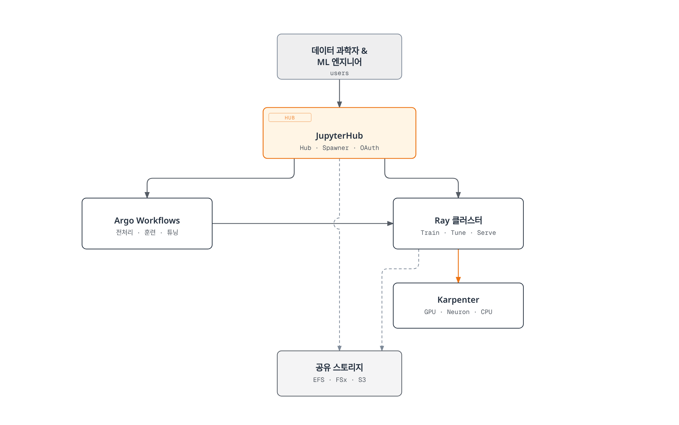 사용자가 JupyterHub를 통해 Argo Workflows와 Ray 클러스터를 실행하고, Ray 클러스터가 Karpenter로 GPU/Neuron/CPU 노드를 자동 프로비저닝하며, JupyterHub와 Ray가 공유 스토리지(EFS·FSx·S3)에 접근하는 ML 플랫폼 오케스트레이션 구조도.