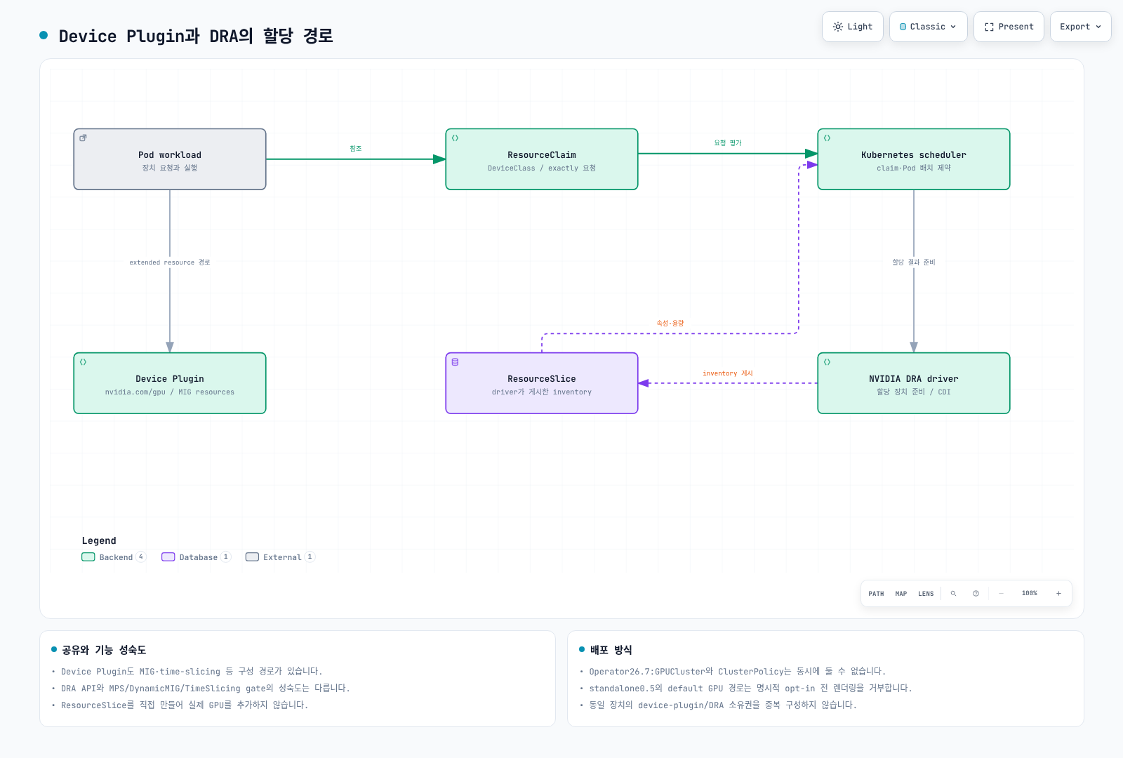 Device Plugin의 extended resource와 DRA의 DeviceClass·ResourceSlice·ResourceClaim 경로를 비교하며 공유와 topology 기능은 driver·장치·feature gate에 따라 달라짐을 보여준다.