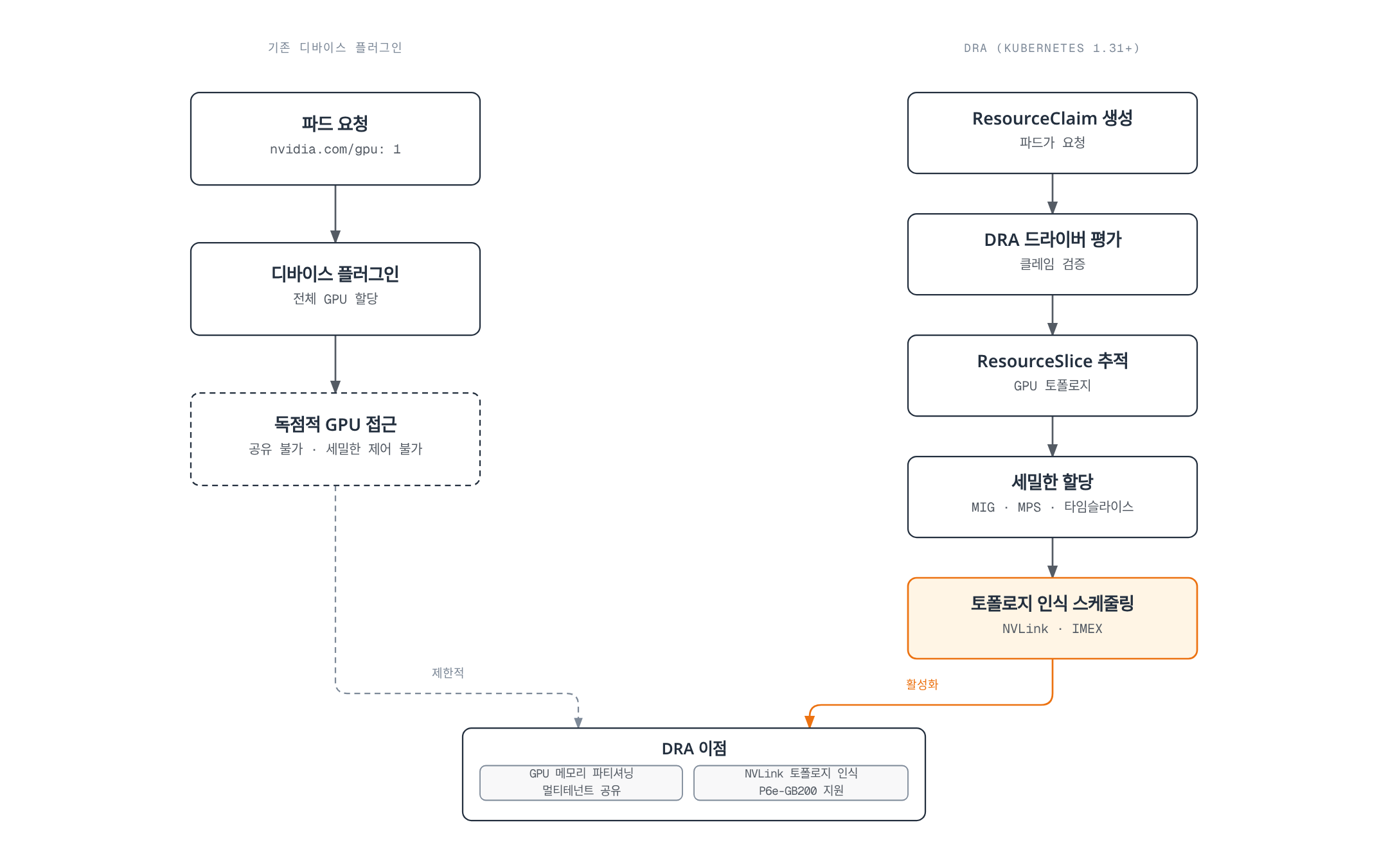 기존 디바이스 플러그인 방식은 GPU를 통째로 할당해 공유·세밀한 제어가 불가능한 반면, DRA(K8s 1.31+) 방식은 ResourceClaim과 ResourceSlice로 GPU 토폴로지를 추적해 세밀한 할당과 NVLink 인식 스케줄링을 가능하게 하고 DRA 이점(GPU 메모리 파티셔닝, 멀티테넌트 공유, NVLink 토폴로지 인식, P6e-GB200 지원)으로 이어짐을 비교하는 플로우차트.
