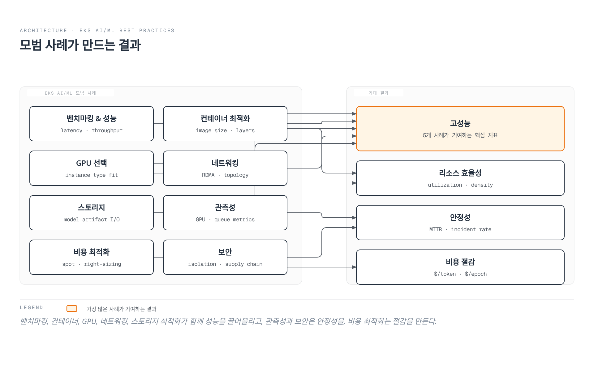 EKS AI/ML 모범 사례 8개 영역(벤치마킹, 컨테이너 최적화, GPU 선택, 네트워킹, 스토리지, 관측성, 비용 최적화, 보안)이 고성능, 리소스 효율성, 안정성, 비용 절감이라는 4가지 기대 결과로 이어지는 관계를 보여주는 아키텍처형 다이어그램.