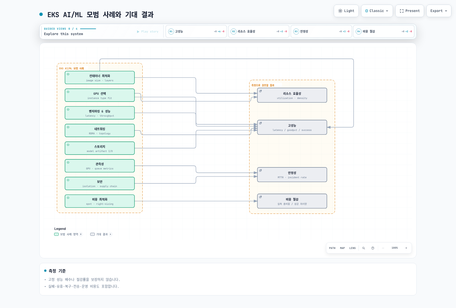 벤치마킹, 시작 최적화, 장치, network/storage, 관측성, 비용과 보안을 실제 측정·복구 기준으로 검증하는 영역.