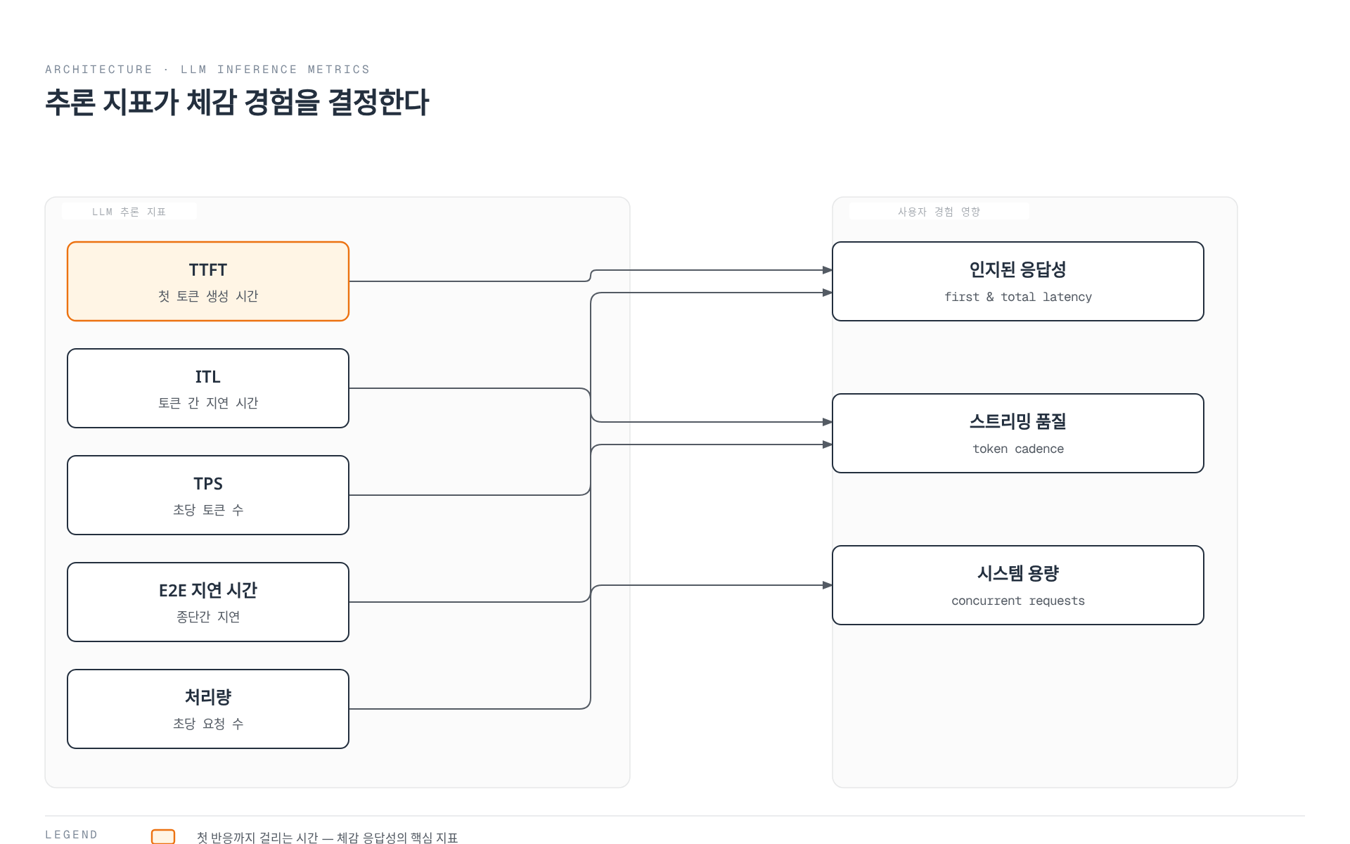 TTFT, ITL, TPS, 종단간 지연, 처리량이라는 5가지 LLM 추론 지표가 인지된 응답성, 스트리밍 품질, 시스템 용량이라는 3가지 사용자 경험 요소에 미치는 영향을 보여주는 다이어그램.
