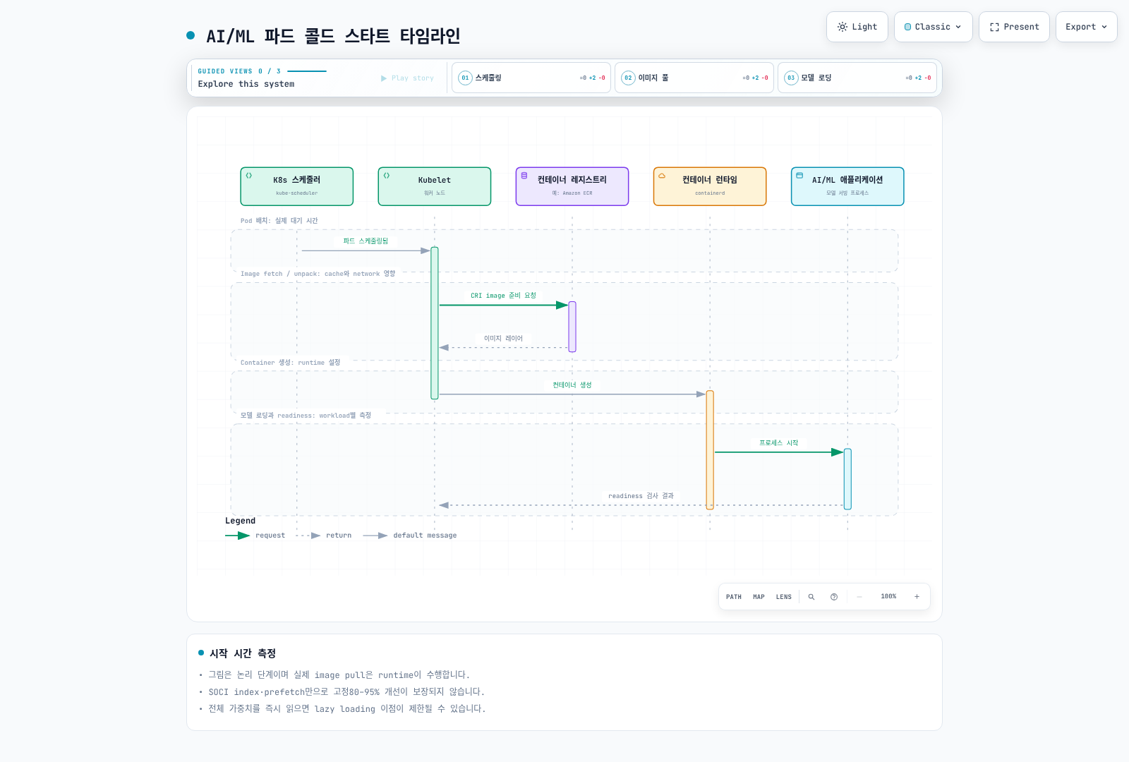 Pod 배치, image fetch/unpack, container 시작, 모델 로딩과 readiness를 따로 측정하는 sequence.