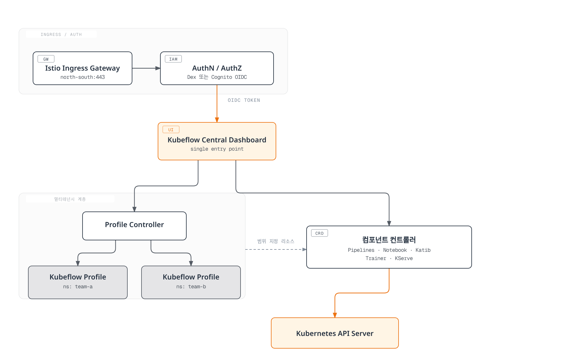 Istio Ingress Gateway와 AuthN/AuthZ를 통과한 요청이 Kubeflow Central Dashboard에 도달하고, 대시보드가 프로필 컨트롤러 기반 멀티테넌시 계층(team-a/team-b 네임스페이스)과 여러 컴포넌트 컨트롤러(Pipelines, Notebook, Katib, Trainer, KServe)를 각각 호출하며 두 경로 모두 Kubernetes API Server로 수렴하는 Kubeflow 아키텍처를 보여준다.