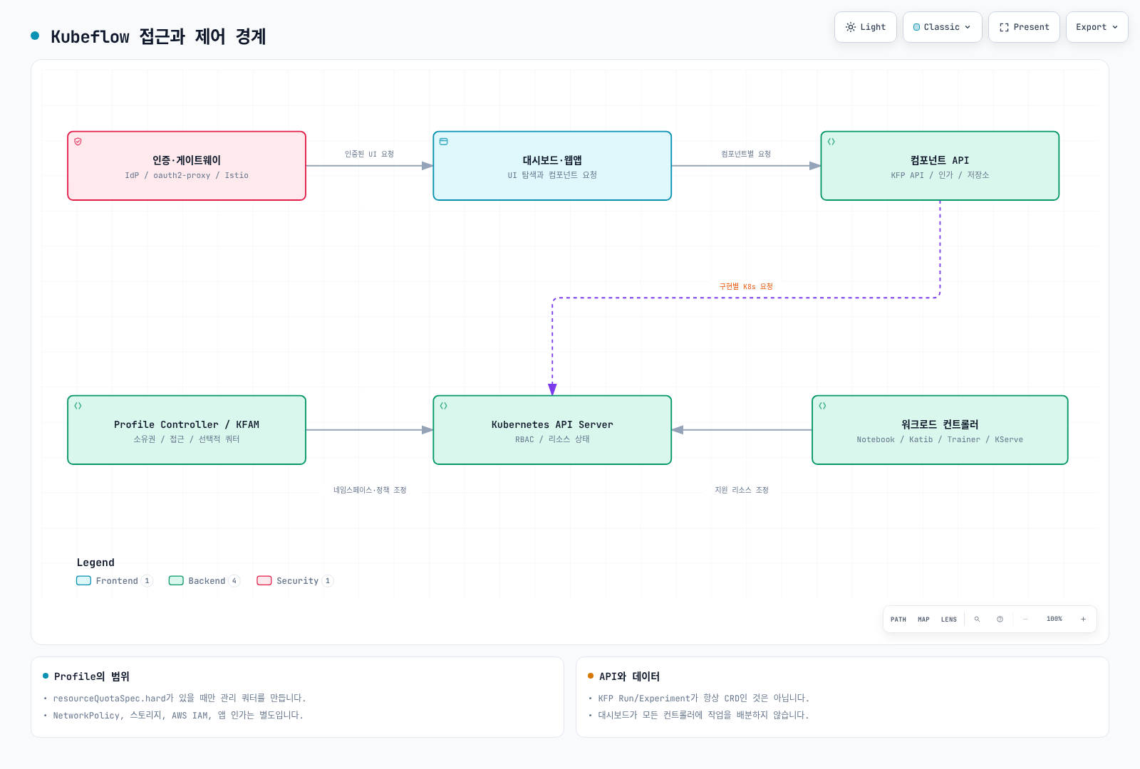 인증된 UI 접근, 애플리케이션 API와 저장소, Profile·워크로드 컨트롤러의 Kubernetes 조정을 구분한 Kubeflow 아키텍처.