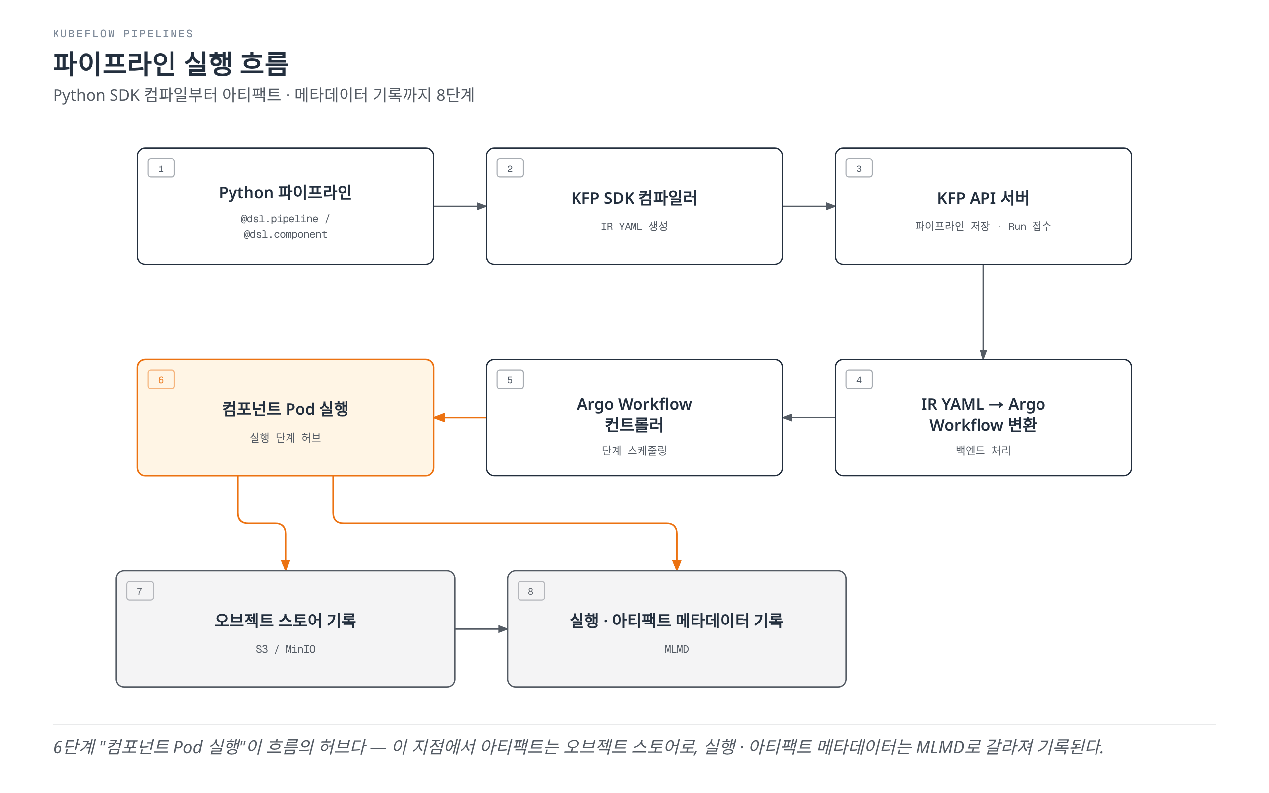 Kubeflow Pipelines 실행 흐름: Python SDK 파이프라인이 IR YAML로 컴파일되어 API 서버에 제출되고, 백엔드가 이를 Argo Workflow로 변환·실행하며, 실행된 컴포넌트 Pod가 아티팩트는 오브젝트 스토어에, 실행 및 아티팩트 메타데이터는 MLMD에 기록하는 8단계 과정을 보여준다.