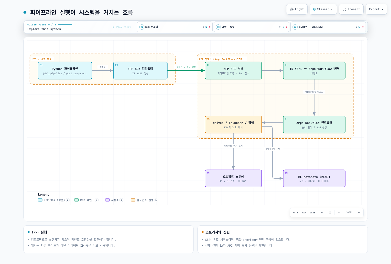 Kubeflow Pipelines 실행 흐름: Python SDK 파이프라인이 IR YAML로 컴파일되어 API 서버에 제출되고, 백엔드가 이를 Argo Workflow로 변환·실행하며, 실행된 컴포넌트 Pod가 아티팩트는 오브젝트 스토어에, 실행 및 아티팩트 메타데이터는 MLMD에 기록하는 8단계 과정을 보여준다.