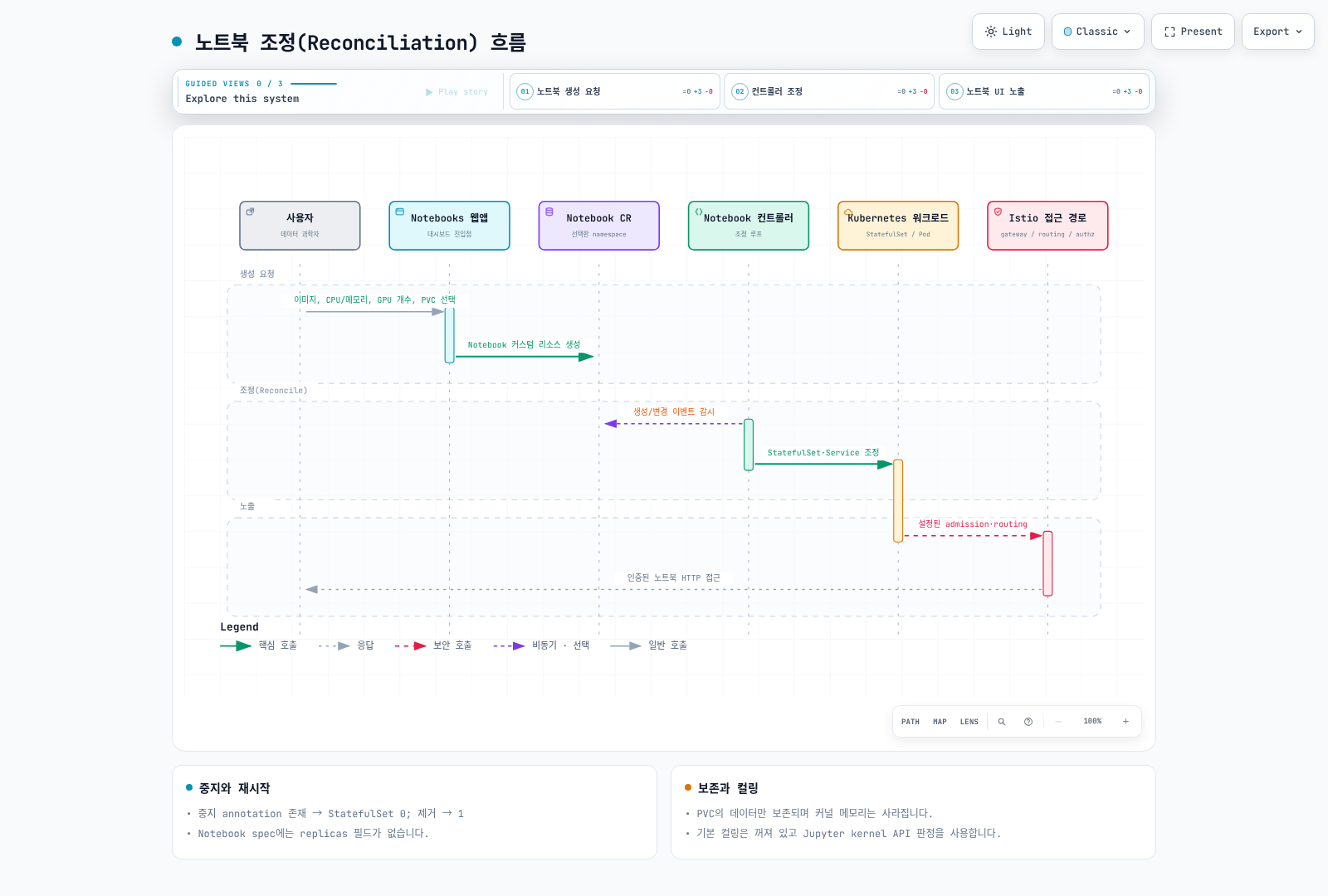 Notebook 웹앱이 CR을 만들고 컨트롤러가 StatefulSet·Service·경로를 조정하며 Kubernetes가 Pod를 생성·배치하는 흐름.
