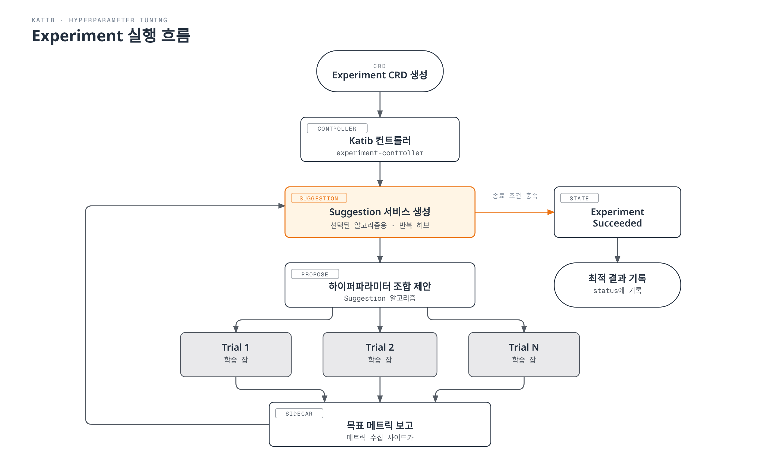 Experiment CRD가 생성되면 Katib 컨트롤러가 Suggestion 서비스를 만들고, 이 서비스가 반복적으로 하이퍼파라미터 조합을 제안해 여러 Trial 학습 잡을 실행시키며, 각 Trial의 메트릭 사이드카가 결과를 다시 Suggestion 서비스로 보고하는 루프를 돌다가 종료 조건이 충족되면 Experiment가 Succeeded 상태가 되고 최적 결과가 status에 기록되는 과정을 보여준다.