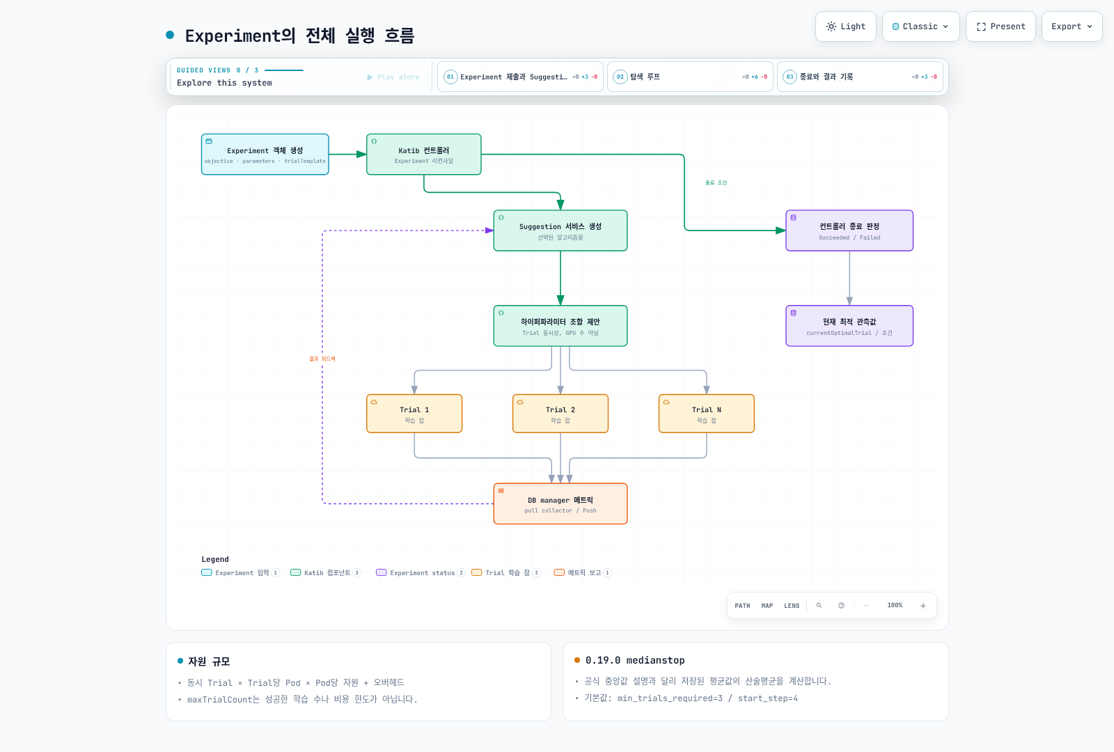 Experiment와 Suggestion이 후보를 만들고 Trial Job의 메트릭이 DB manager로 보고되는 제어 루프. 종료는 목표·완료 수·실패 조건에 따라 달라집니다.