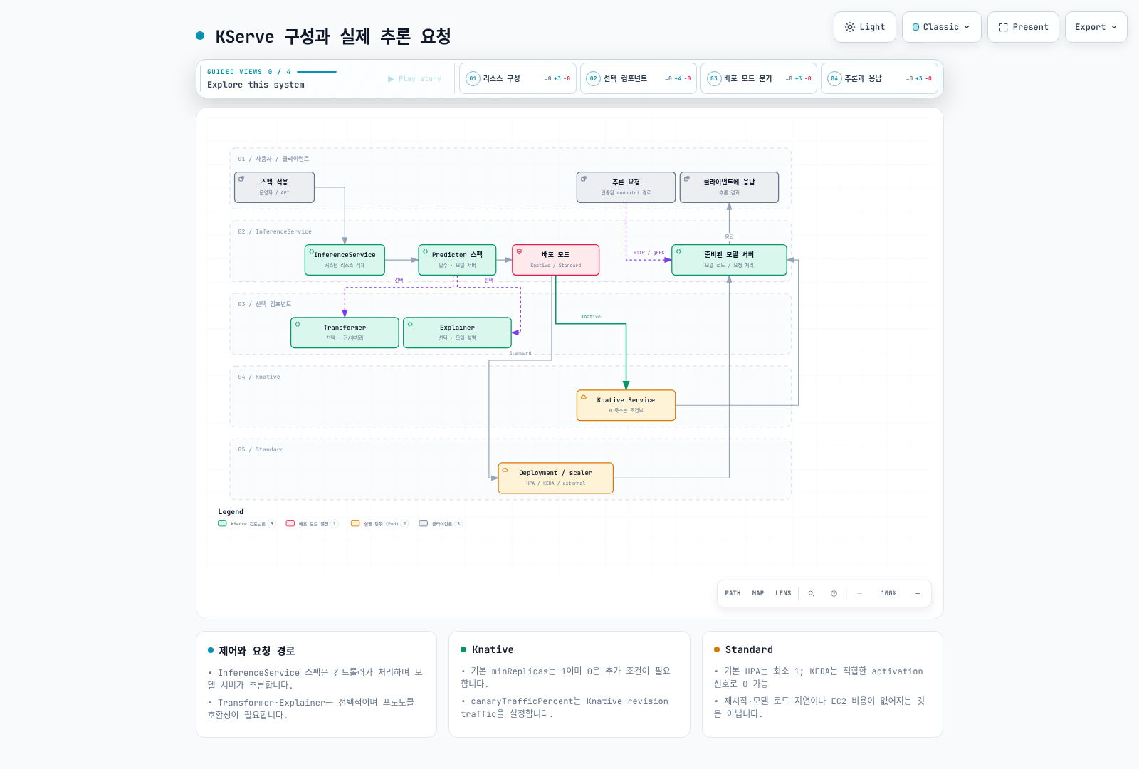 InferenceService를 조정하는 제어 경로와 실행 중인 모델 서버의 요청 경로를 구분하고 Knative·Standard의 스케일링 조건을 나타낸 구조.