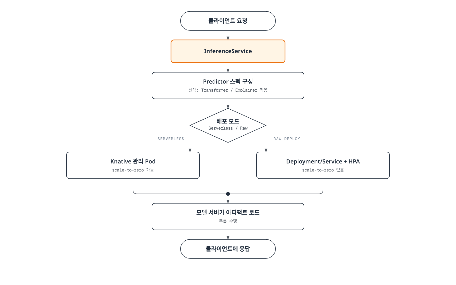 클라이언트 요청이 KServe InferenceService로 들어와 Predictor 스펙(선택적 Transformer/Explainer 적용)을 구성한 뒤, Serverless(Knative 기반 scale-to-zero) 또는 Raw Deployment(HPA 기반 상시 실행) 배포 모드 중 하나로 라우팅되어 모델 서버가 아티팩트를 로드하고 추론을 수행한 후 클라이언트에 응답하는 흐름을 보여준다.
