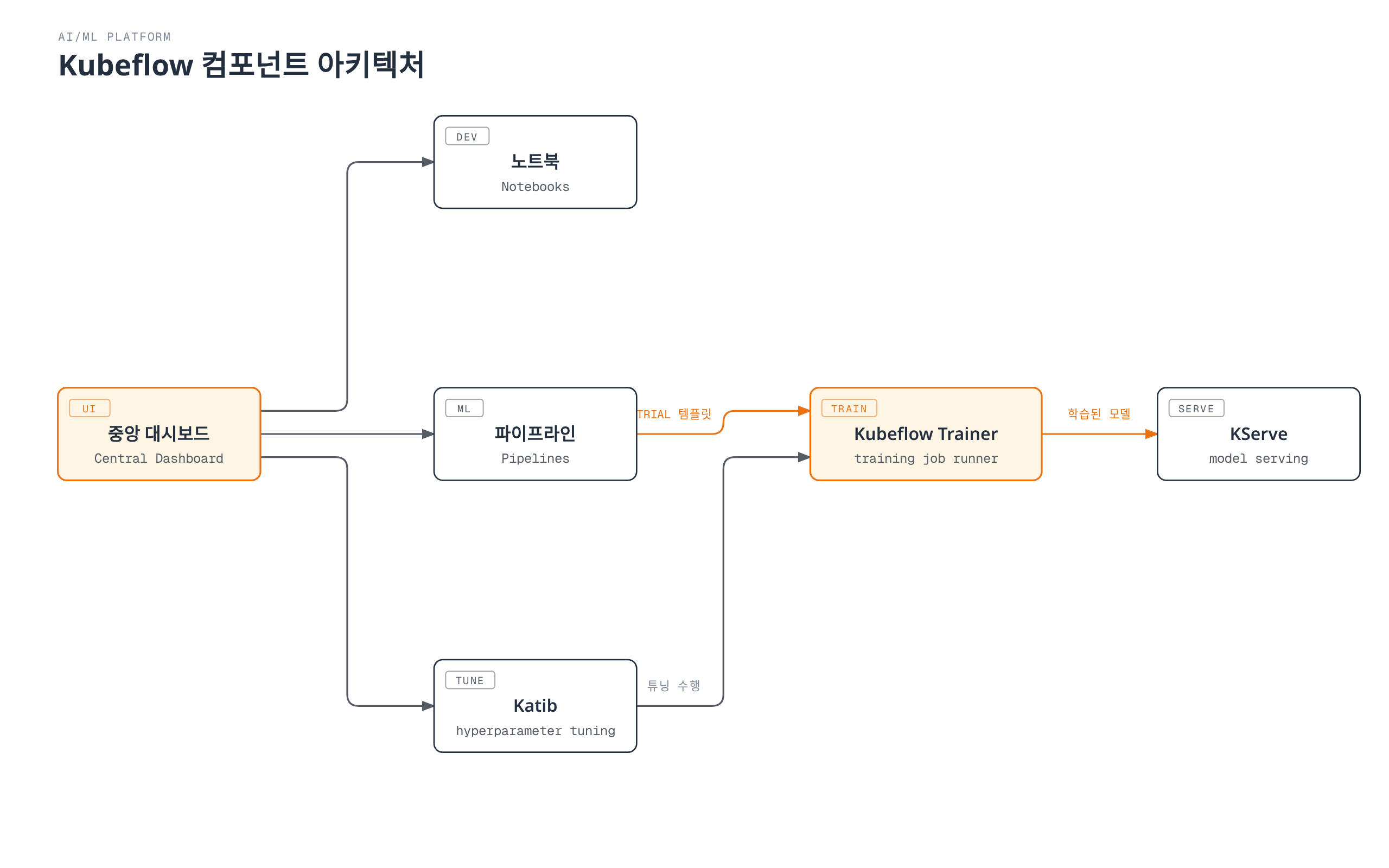 중앙 대시보드가 노트북, 파이프라인, Katib를 연결하며, 파이프라인과 Katib의 결과물이 Kubeflow Trainer로 모여 학습을 수행하고 학습된 모델이 KServe로 전달되어 서빙되는 흐름을 보여준다.