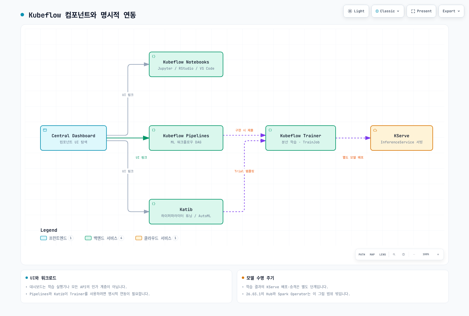 대시보드의 UI 탐색과 명시적으로 구성하는 파이프라인·튜닝·학습·모델 배포 연동을 구분한 Kubeflow 컴포넌트 맵.