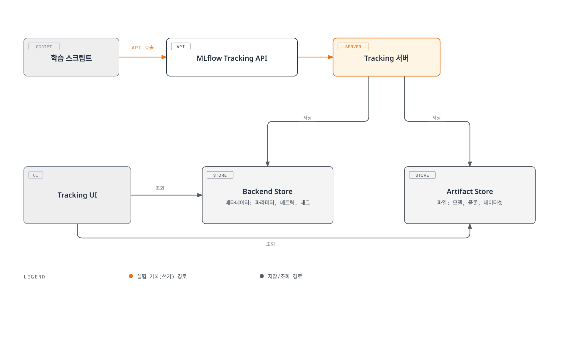 학습 스크립트가 MLflow Tracking API를 통해 Tracking 서버에 실험 데이터를 기록하고, 서버는 메타데이터를 Backend Store에, 파일을 Artifact Store에 저장하며, Tracking UI는 두 저장소를 조회하여 결과를 보여주는 구조를 보여준다.