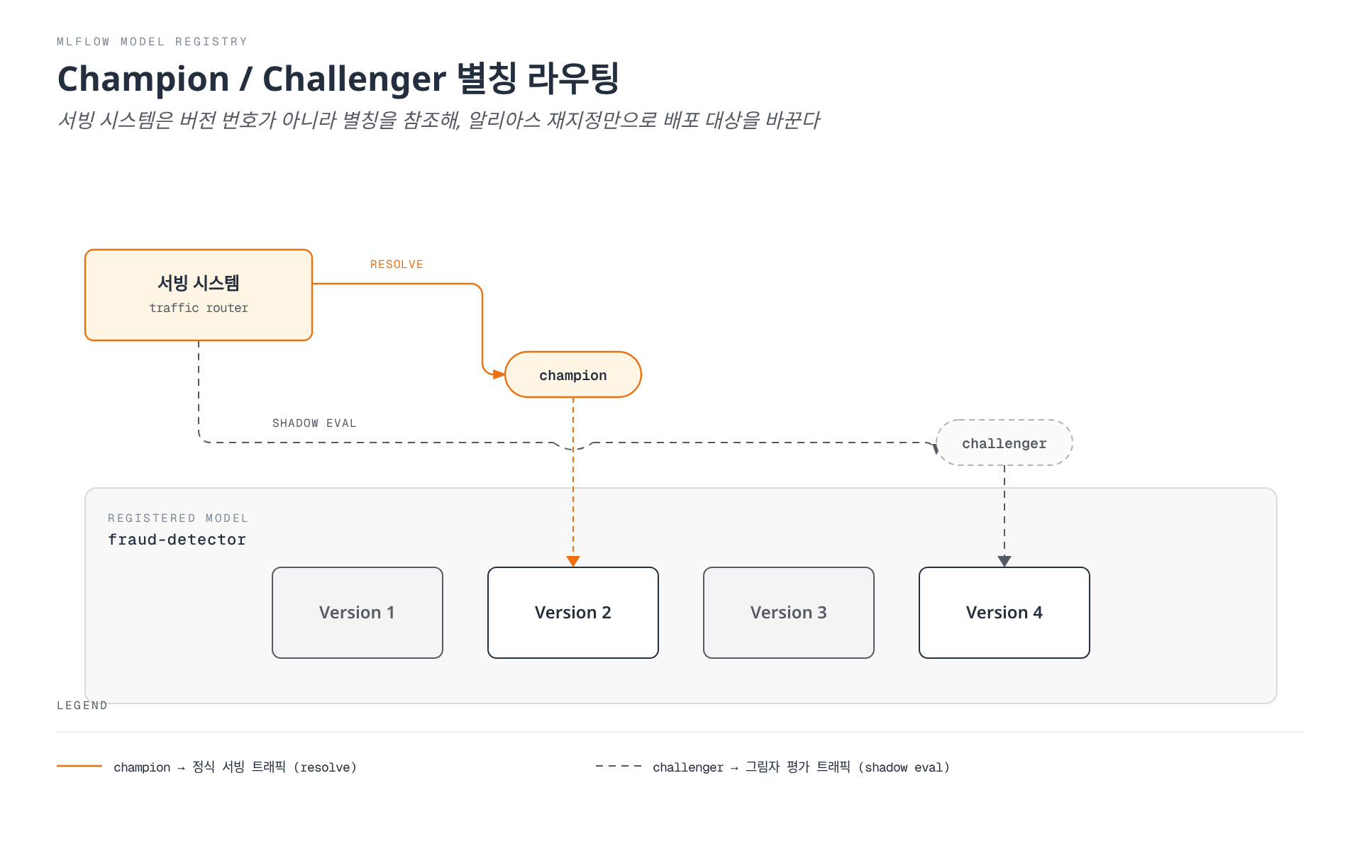서빙 시스템이 fraud-detector 모델의 champion, challenger 별칭을 통해 각각 정식 트래픽과 그림자 평가 트래픽을 서로 다른 모델 버전으로 라우팅하는 구조를 보여준다.