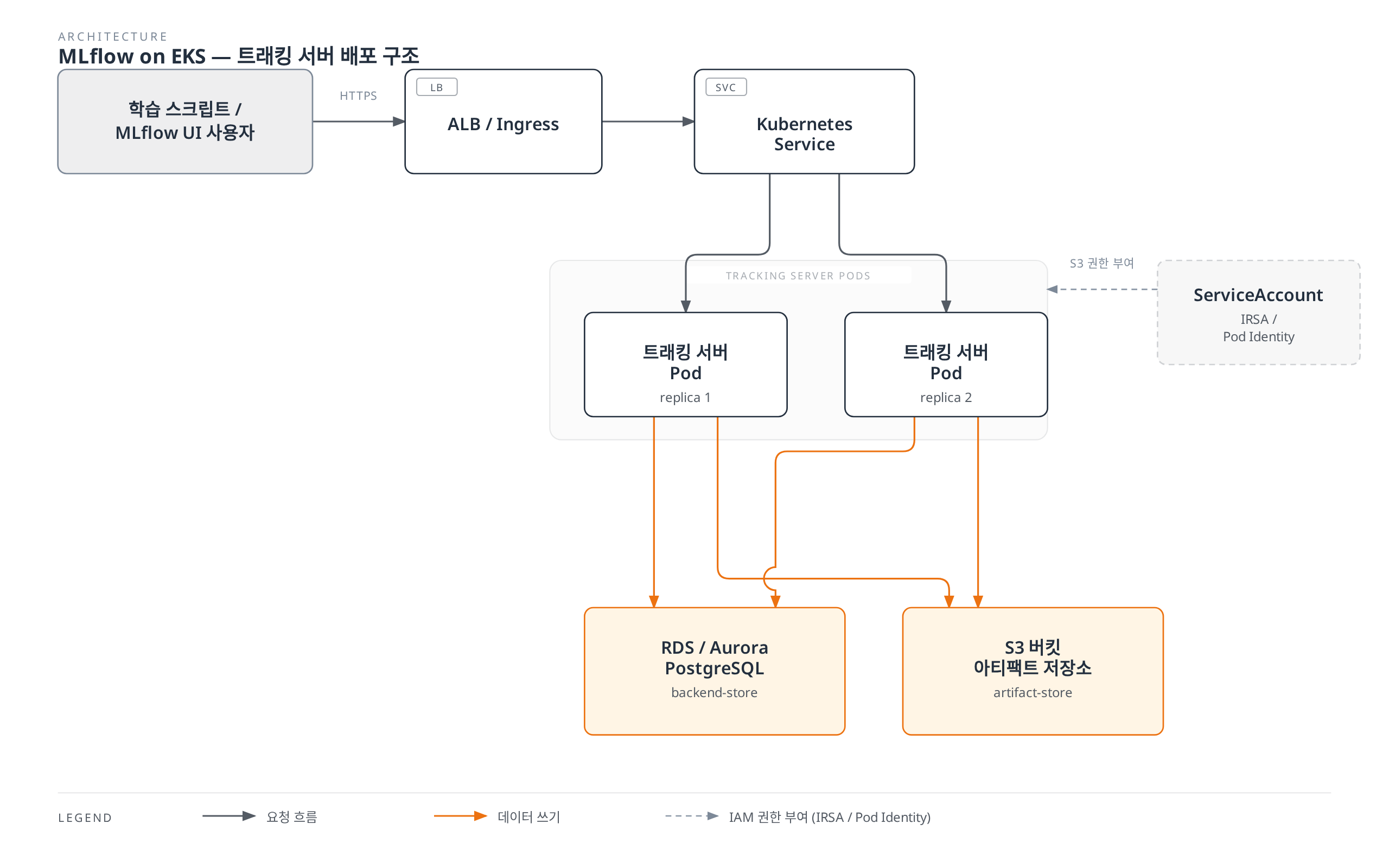 MLflow 트래킹 서버가 ALB 뒤 Kubernetes Service로 노출되고, 두 개의 트래킹 서버 Pod가 ServiceAccount(IRSA/Pod Identity)를 통해 부여된 권한으로 RDS/Aurora PostgreSQL 백엔드 저장소와 S3 아티팩트 저장소에 접근하는 EKS 배포 구조.
