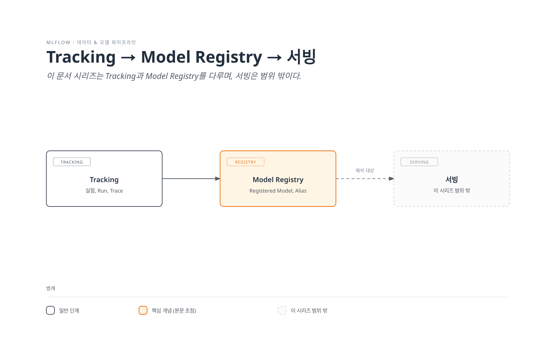MLflow에서 Tracking(실험, Run, Trace)이 Model Registry(등록된 모델, Alias)로 이어지고, Model Registry가 해석 대상이 되어 이 시리즈 범위 밖인 서빙 단계로 연결되는 흐름을 보여준다.
