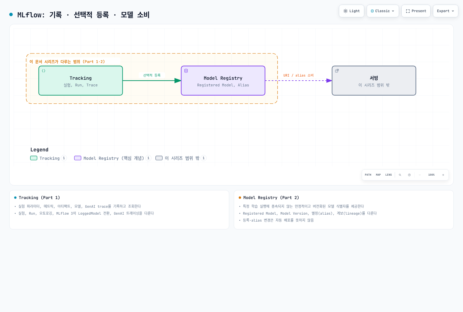 MLflow에서 Tracking(실험, Run, Trace)이 Model Registry(등록된 모델, Alias)로 이어지고, Model Registry가 해석 대상이 되어 이 시리즈 범위 밖인 서빙 단계로 연결되는 흐름을 보여준다.