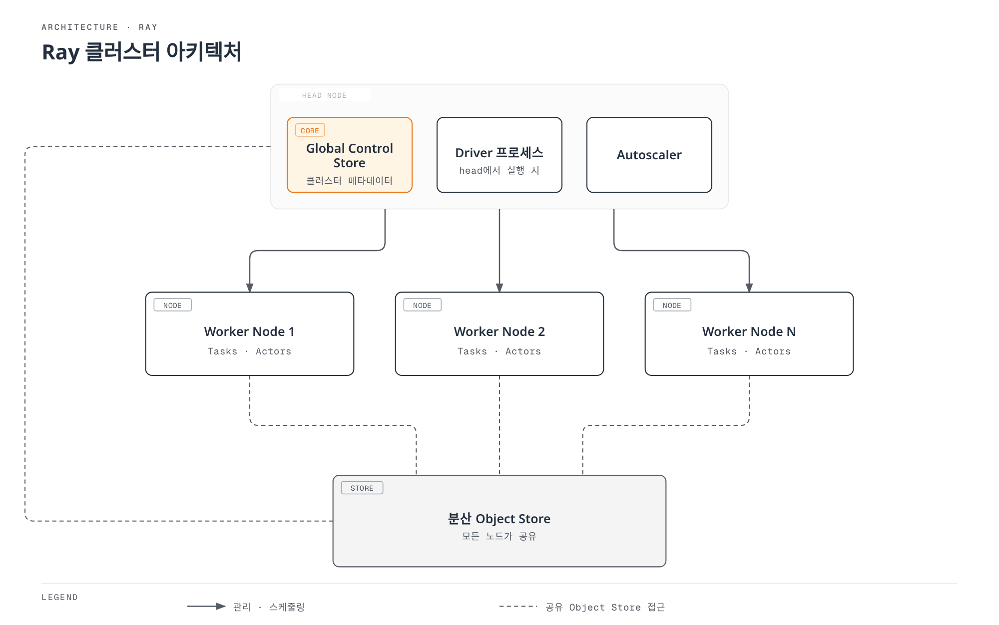 Ray 클러스터에서 Head Node(Global Control Store, Driver, Autoscaler)가 여러 Worker Node의 Task/Actor 실행을 관리하고, 모든 노드가 클러스터 전역에 걸쳐 공유되는 분산 Object Store에 접근하는 구조를 보여주는 아키텍처 다이어그램.