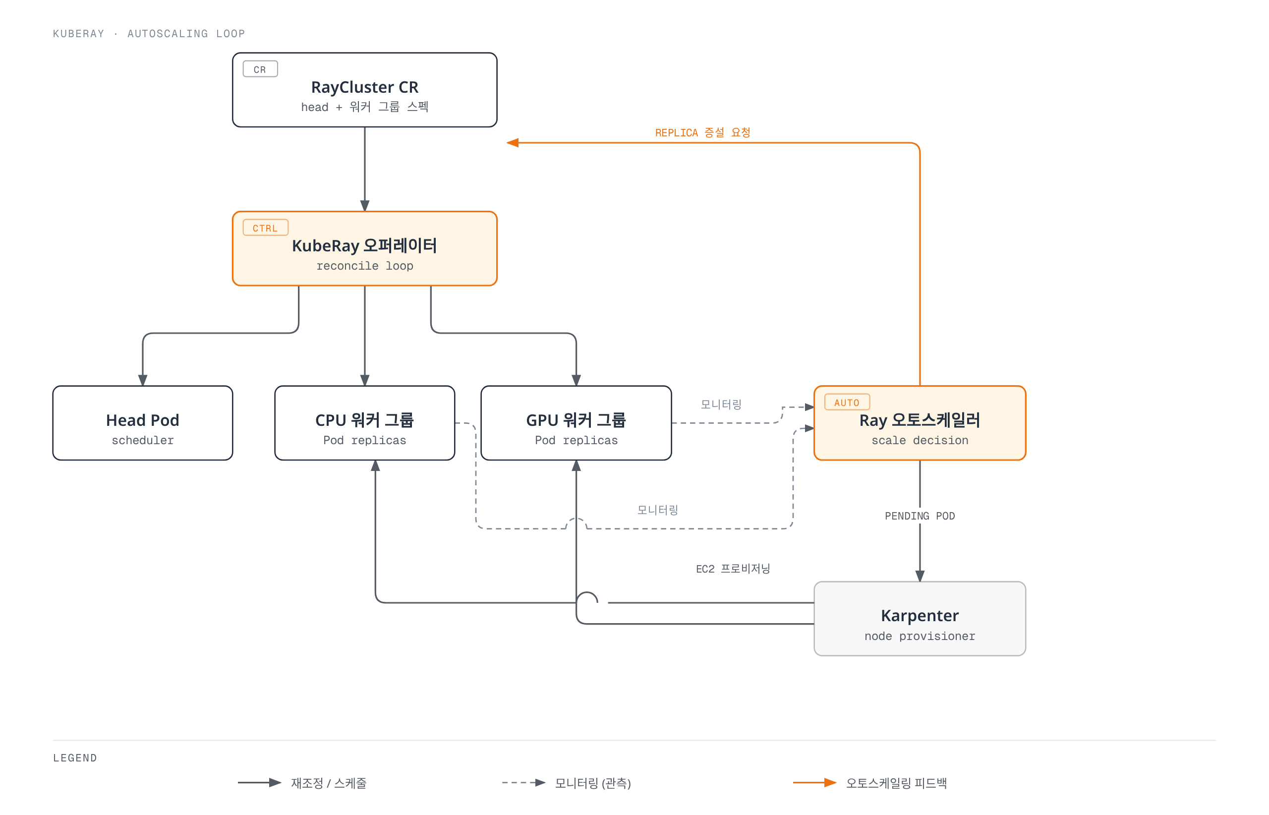 RayCluster CR을 KubeRay 오퍼레이터가 재조정해 Head Pod와 CPU/GPU 워커 그룹 Pod를 생성하고, Ray 오토스케일러가 워커 그룹을 모니터링해 RayCluster에 replica 증설을 요청하며, 대기 중인 Pod가 생기면 Karpenter가 EC2 노드를 프로비저닝해 워커 그룹을 확장하는 순환 구조를 보여주는 다이어그램