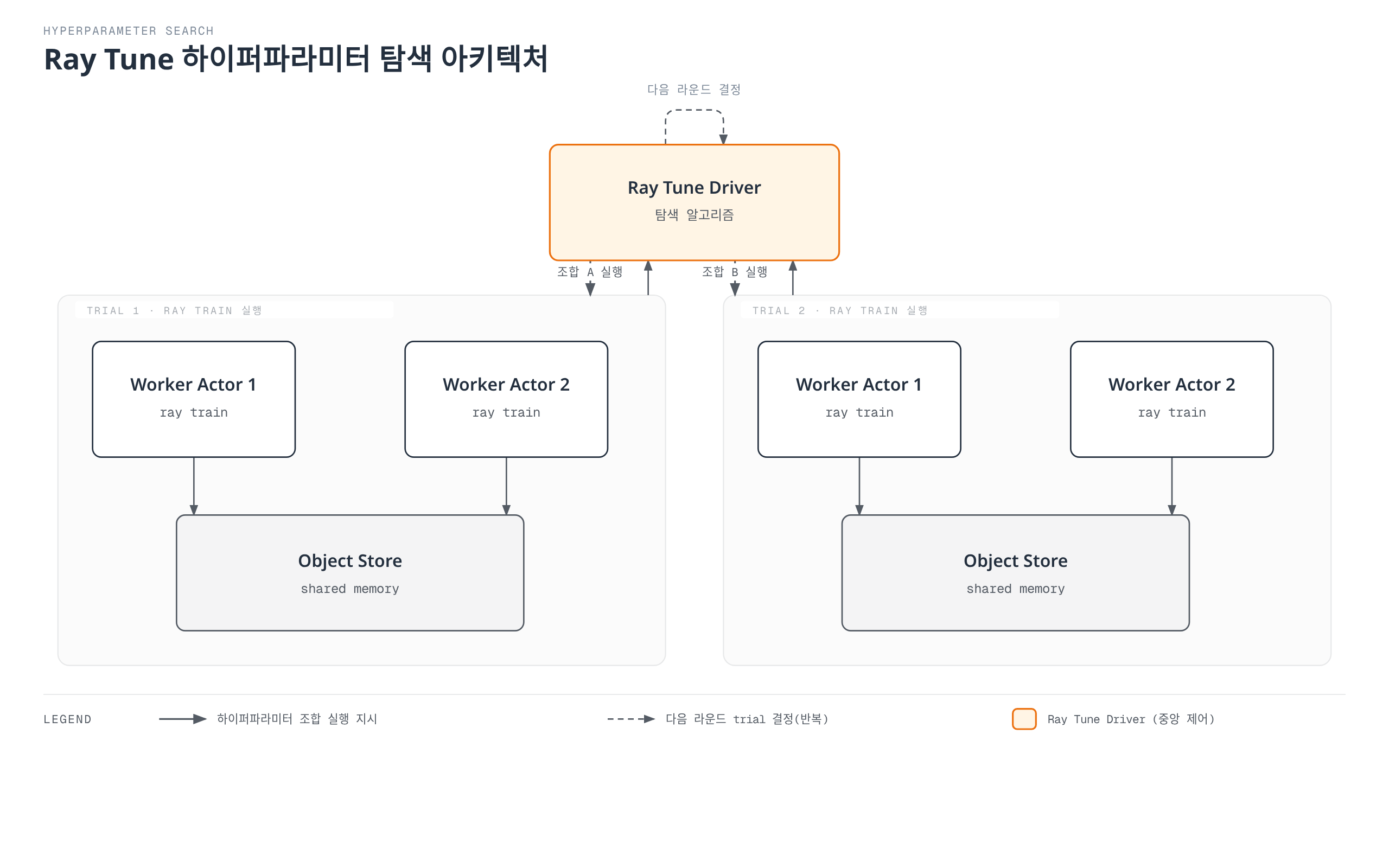 Ray Tune Driver가 두 트라이얼에 서로 다른 하이퍼파라미터 조합 실행을 지시하고, 각 트라이얼 내부의 Worker Actor들이 Object Store를 공유하며 학습한 뒤 결과와 체크포인트를 Driver에 보고해 다음 라운드의 트라이얼을 결정하는 순환 구조를 보여주는 아키텍처 다이어그램.
