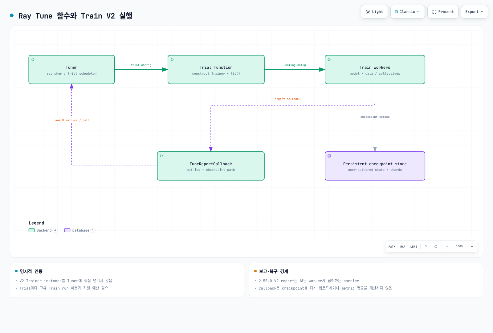 Tune의 trial 함수가 각각 Train 실행을 만들고 Train worker가 framework 통신을 수행하는 구조. 공유 persistent storage에 checkpoint를 보존하고 callback이 metric과 checkpoint 경로를 Tune에 전달한다.