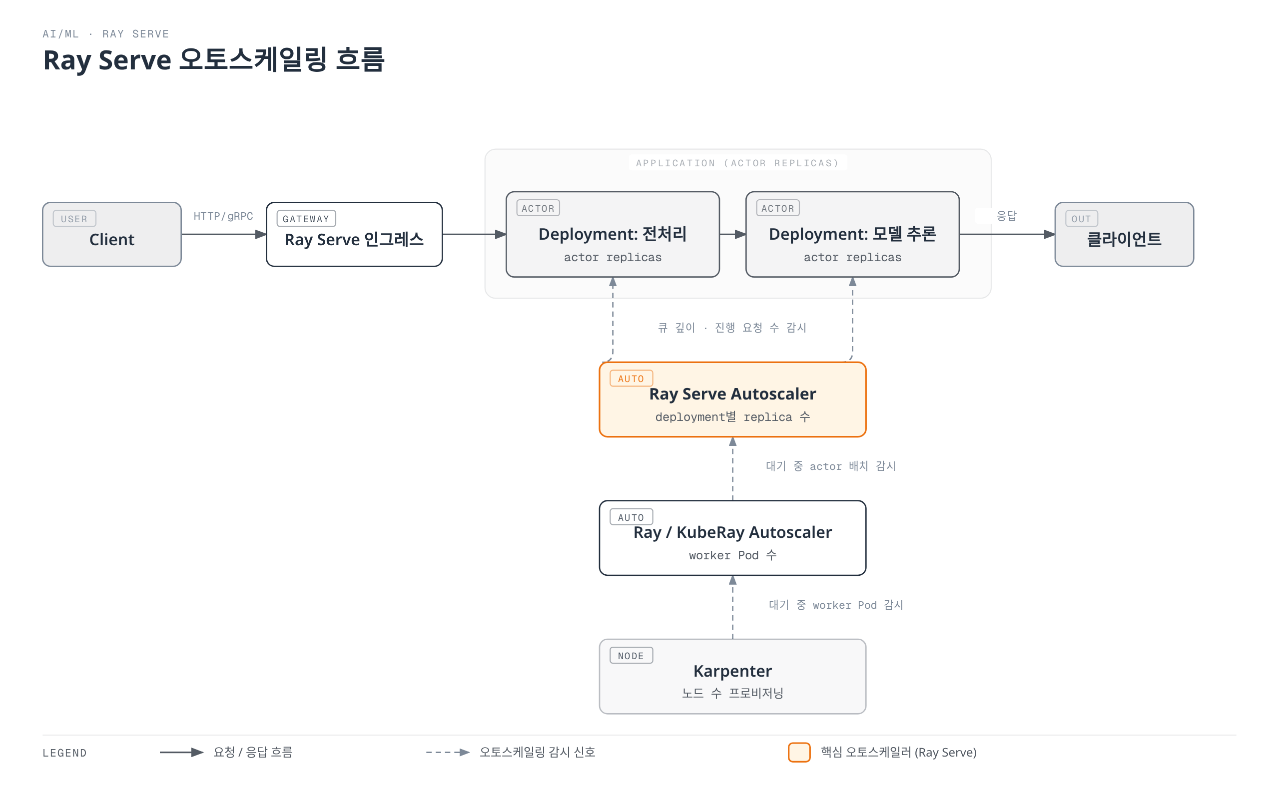 Ray Serve의 요청 처리 흐름(클라이언트 → 인그레스 → 전처리·모델 추론 배포 → 응답)과, 그 위에서 3단계로 감시하며 각각 replica 수·worker Pod 수·노드 수를 조정하는 오토스케일링 체인(Ray Serve Autoscaler → Ray/KubeRay Autoscaler → Karpenter)을 보여주는 다이어그램.