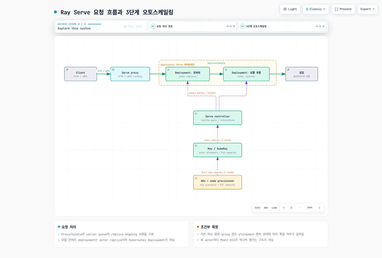 HTTP/Handle 요청이 Serve proxy와 deployment replica에 도달하는 경로와, actor 목표·Ray Pod 규모·Kubernetes node 공급을 분리한 구조. Pending actor와 Pod/node 수가 일대일 대응하지 않는다.