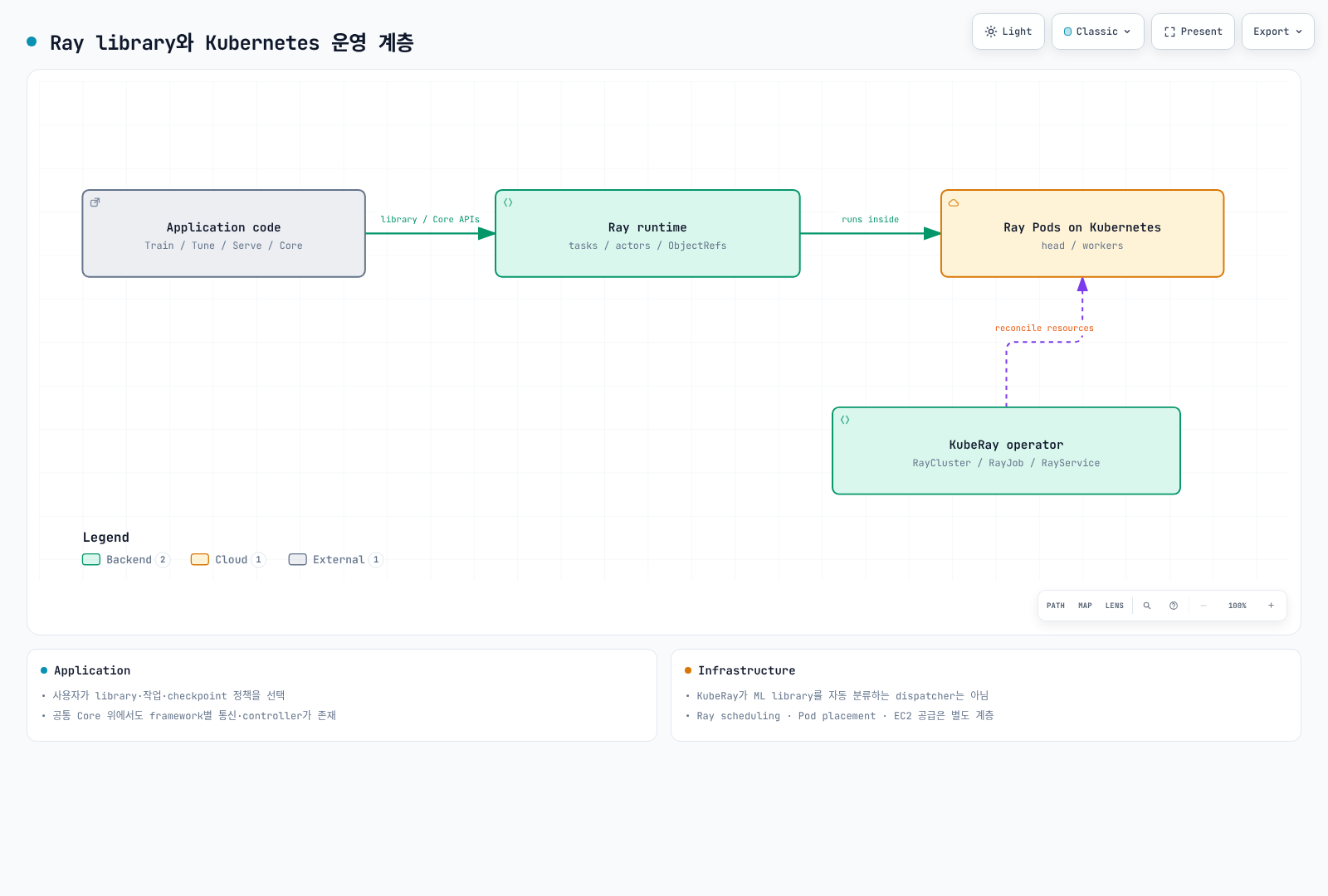 애플리케이션의 Train·Tune·Serve가 Ray Core task·actor를 사용하고, KubeRay가 별도 계층에서 Kubernetes의 Ray 리소스를 관리하는 구조.