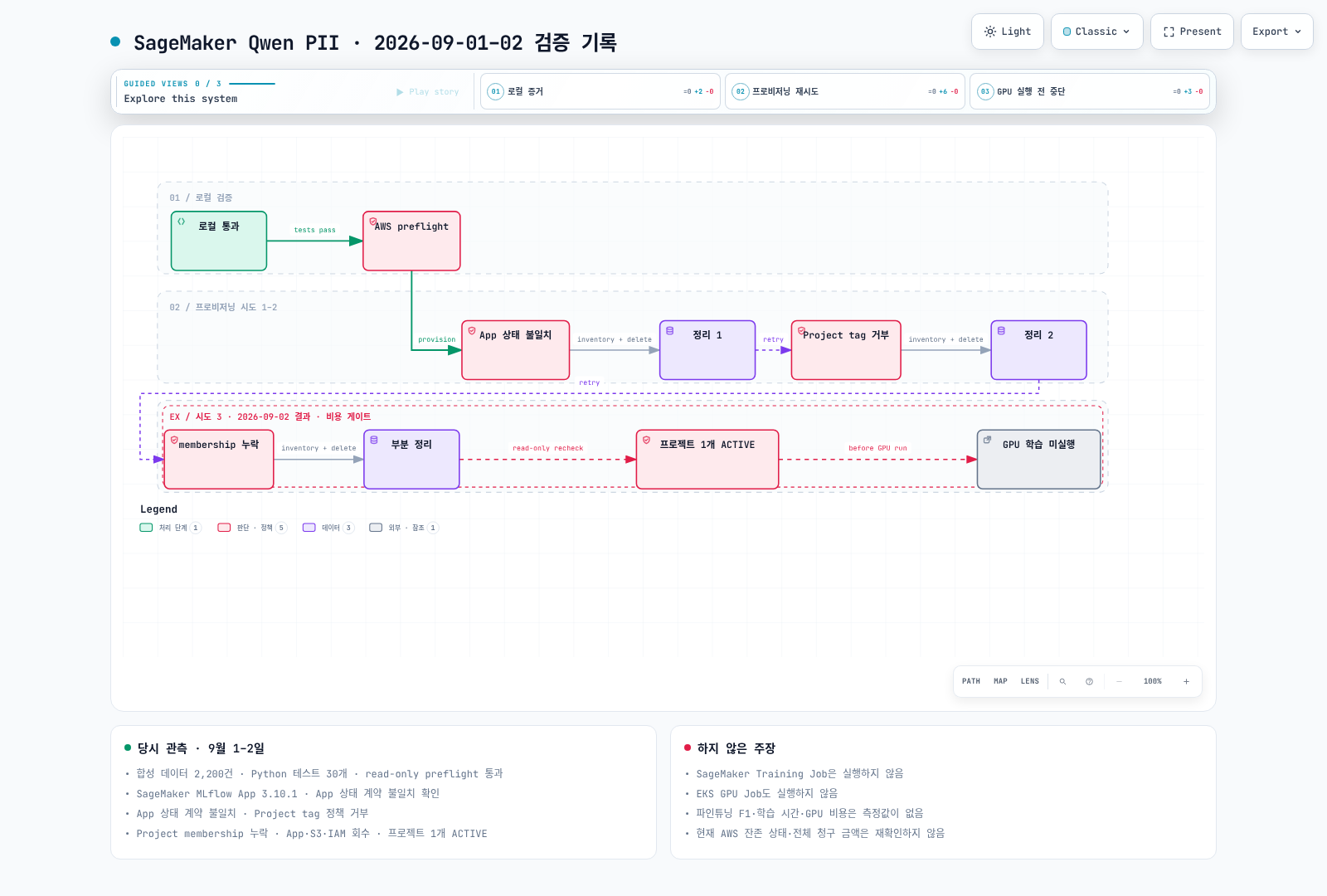 로컬 검증, 세 번의 SageMaker와 Unified Studio 프로비저닝 시도, 부분 정리, 프로젝트 1개 ACTIVE 상태와 GPU 학습 미실행으로 이어지는 실제 검증 워크플로.