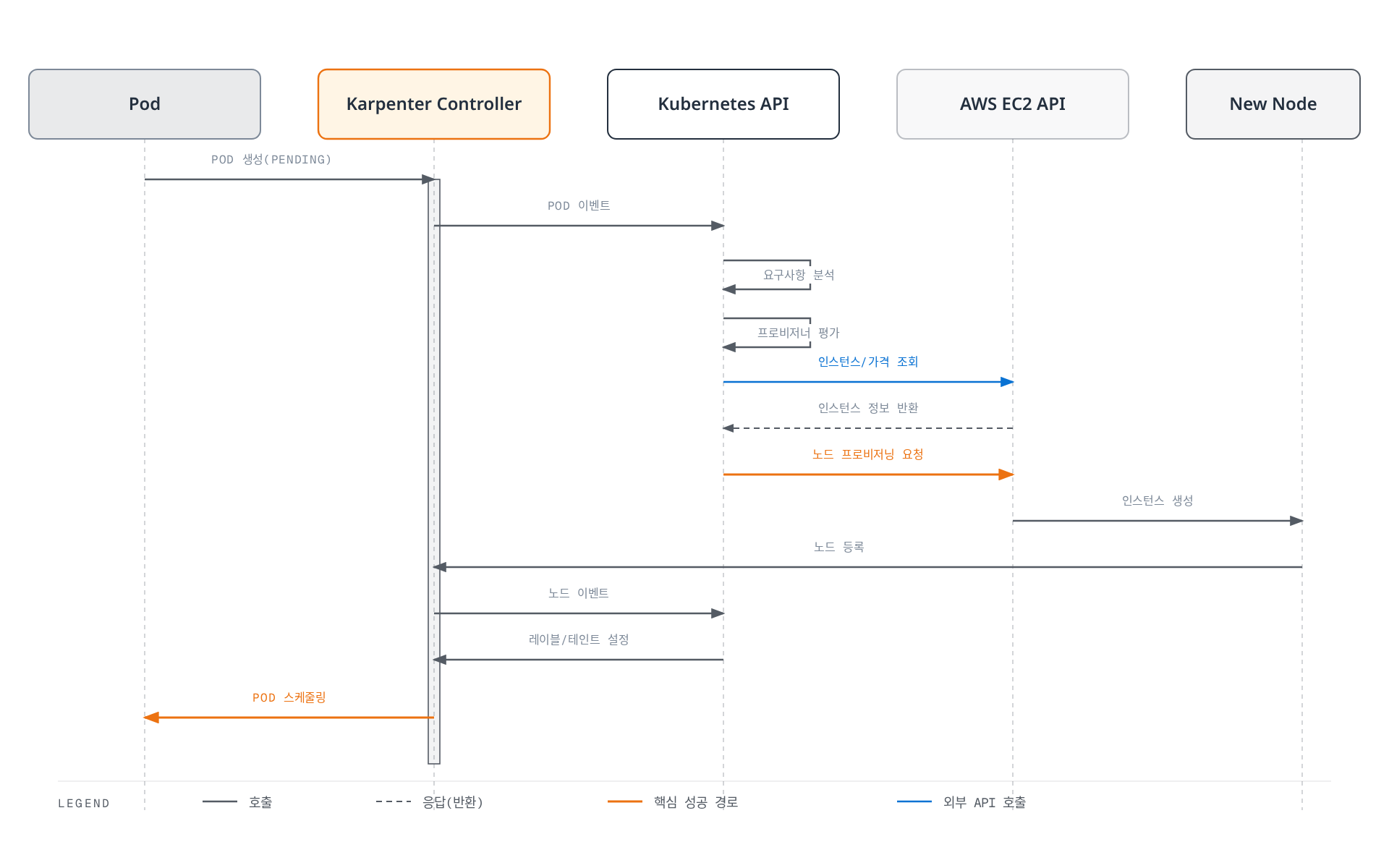 스케줄링되지 못한 파드가 Karpenter 컨트롤러를 거쳐 AWS EC2 API로 인스턴스를 조회·요청하고, 새 노드가 등록되어 파드가 최종 스케줄링되기까지의 시간 순서를 보여준다.